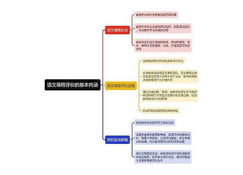 语文课程评价的基本内涵思维导图