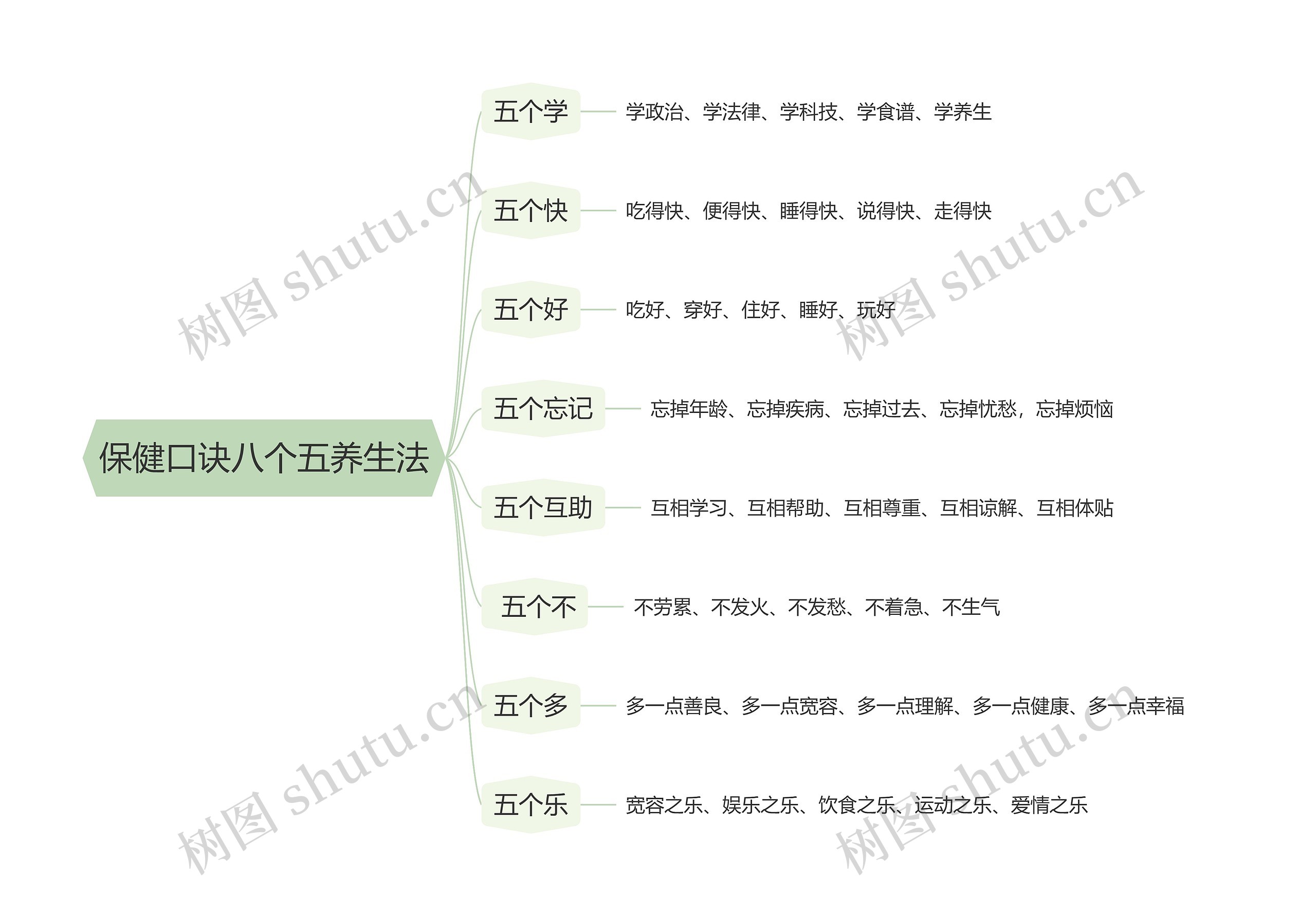 保健口诀八个五养生法思维导图