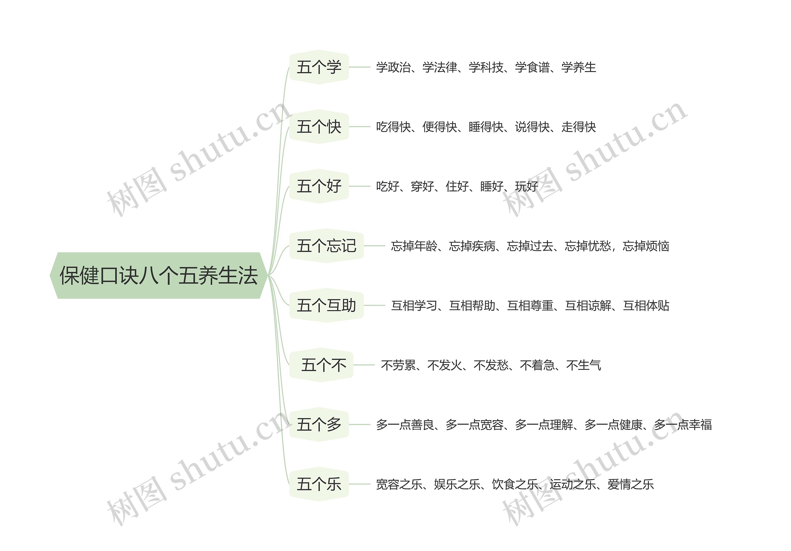 保健口诀八个五养生法思维导图