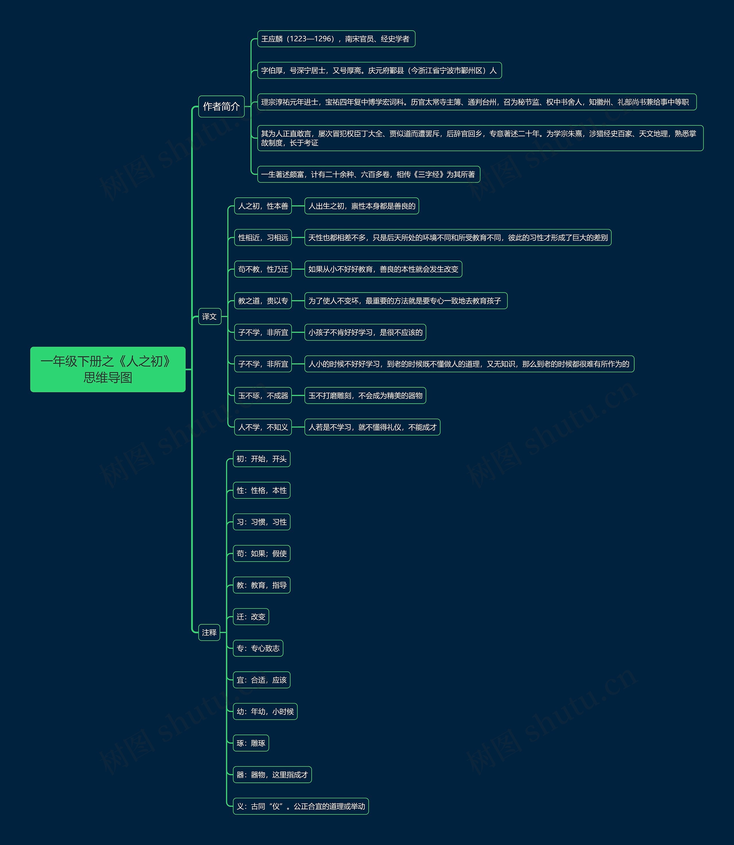 一年级下册之《人之初》思维导图