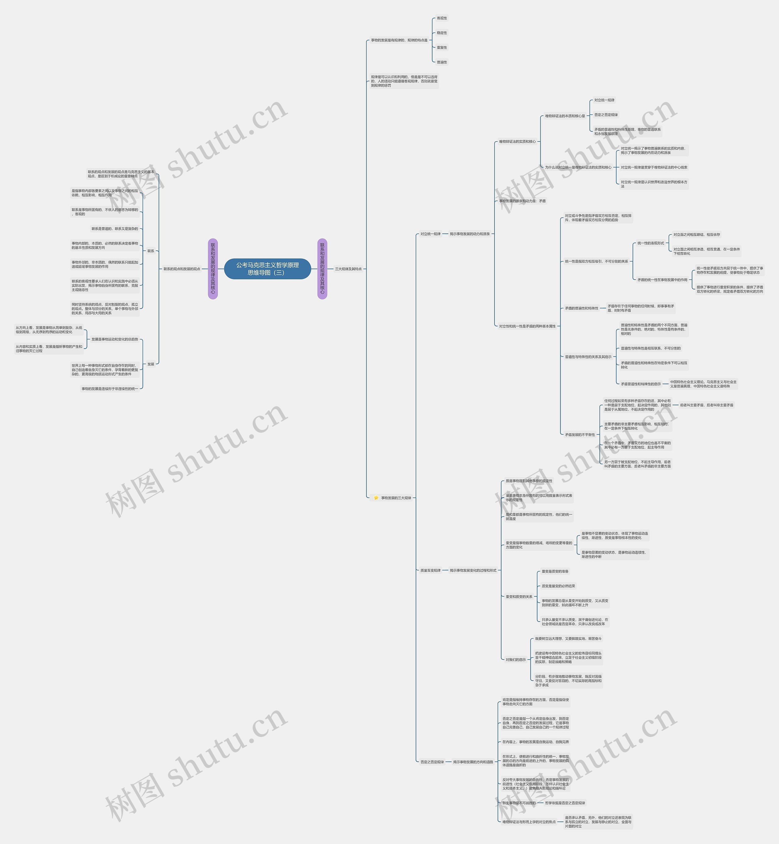 公考马克思主义哲学原理思维导图（三）