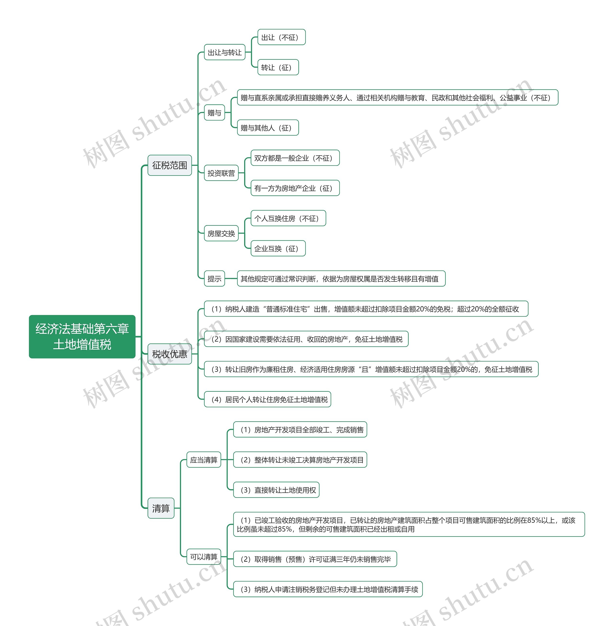 经济法基础第六章土地增值税思维导图