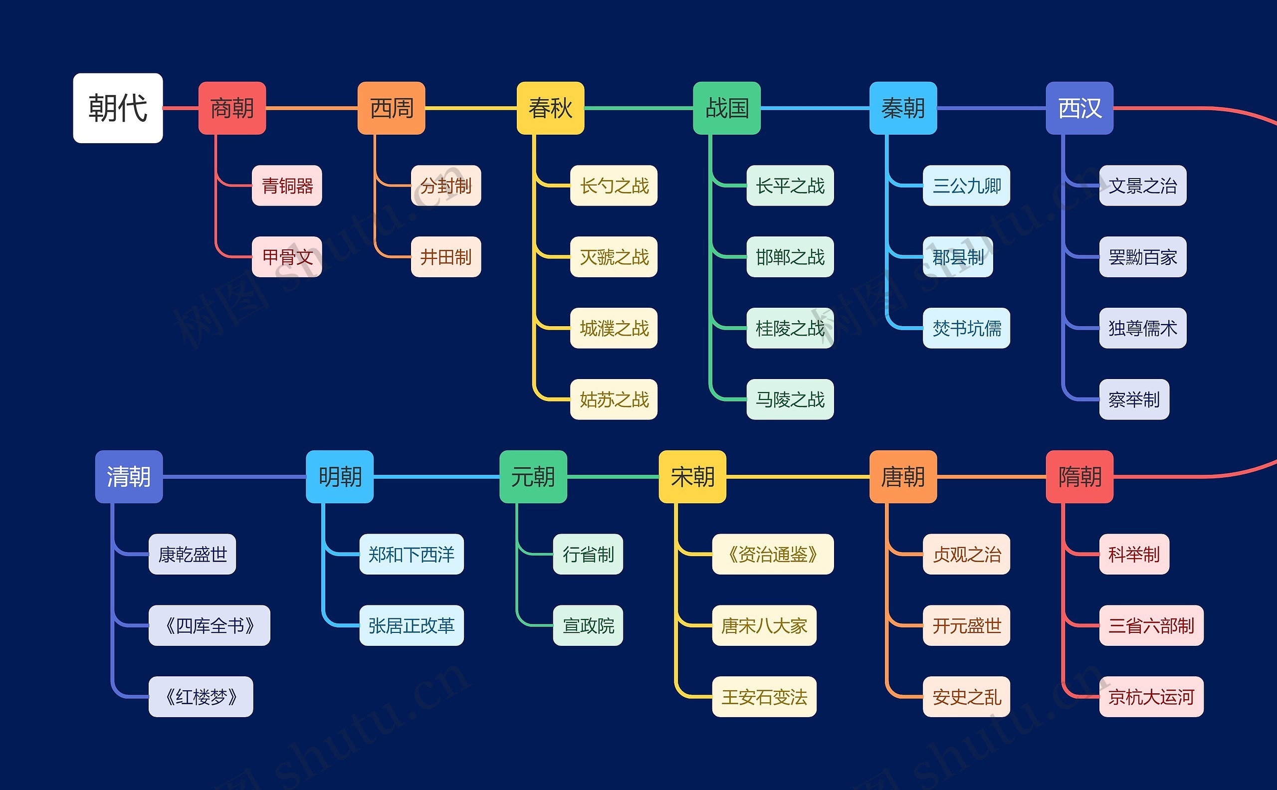 中国古代各朝代重点事件思维导图