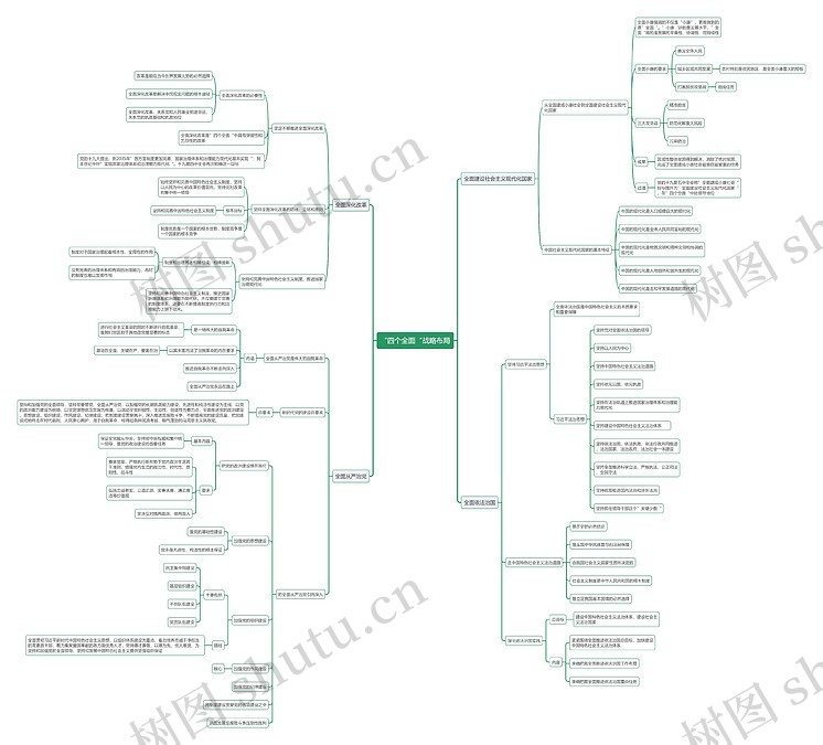 “四个全面“战略布局思维导图_编号k570552-TreeMind树图