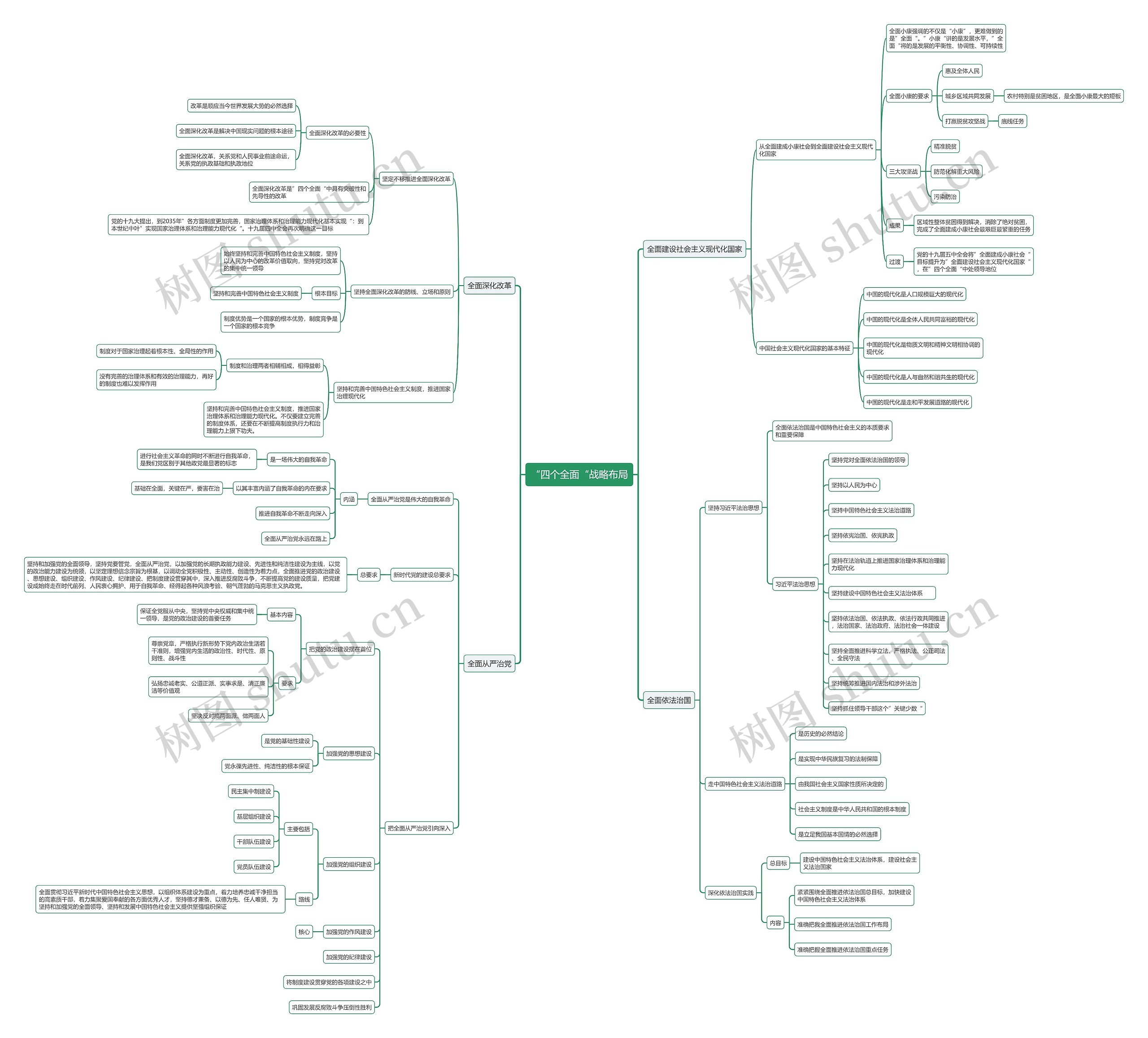 “四个全面“战略布局思维导图