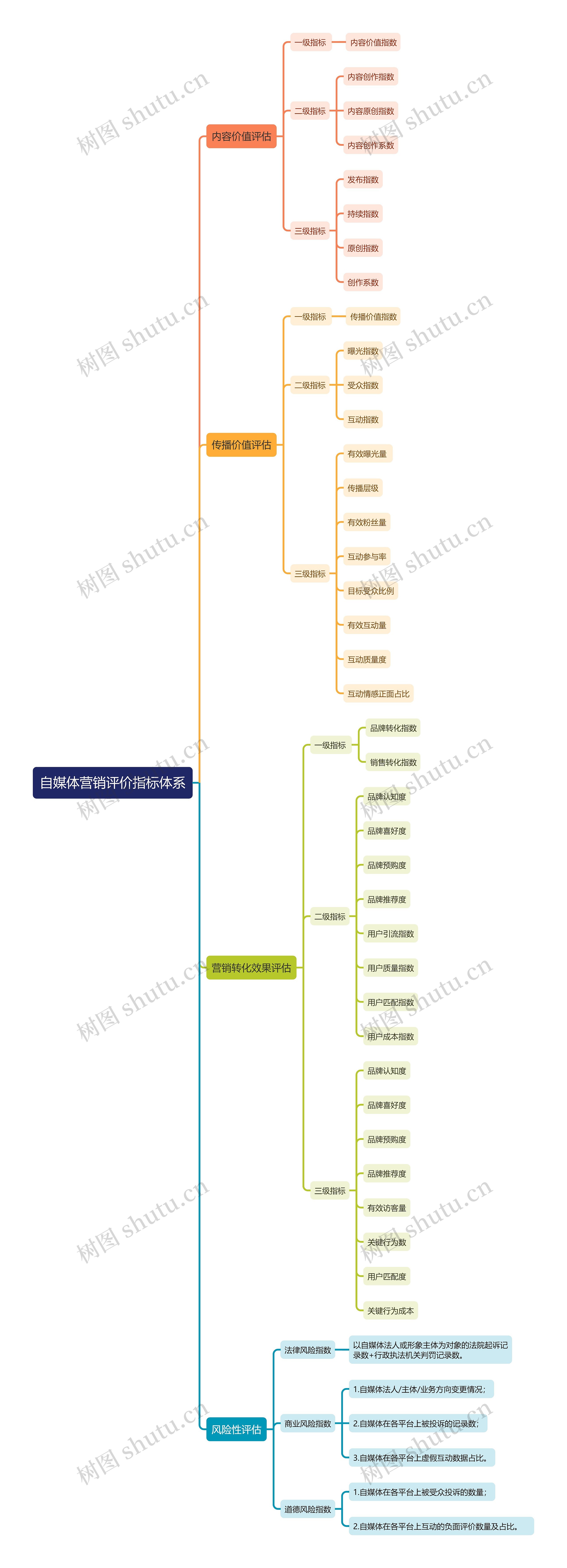 自媒体营销评价指标体系思维导图高清图 自媒体营销评价指标体系思维导图