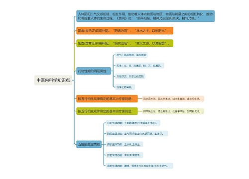 中医内科学知识点