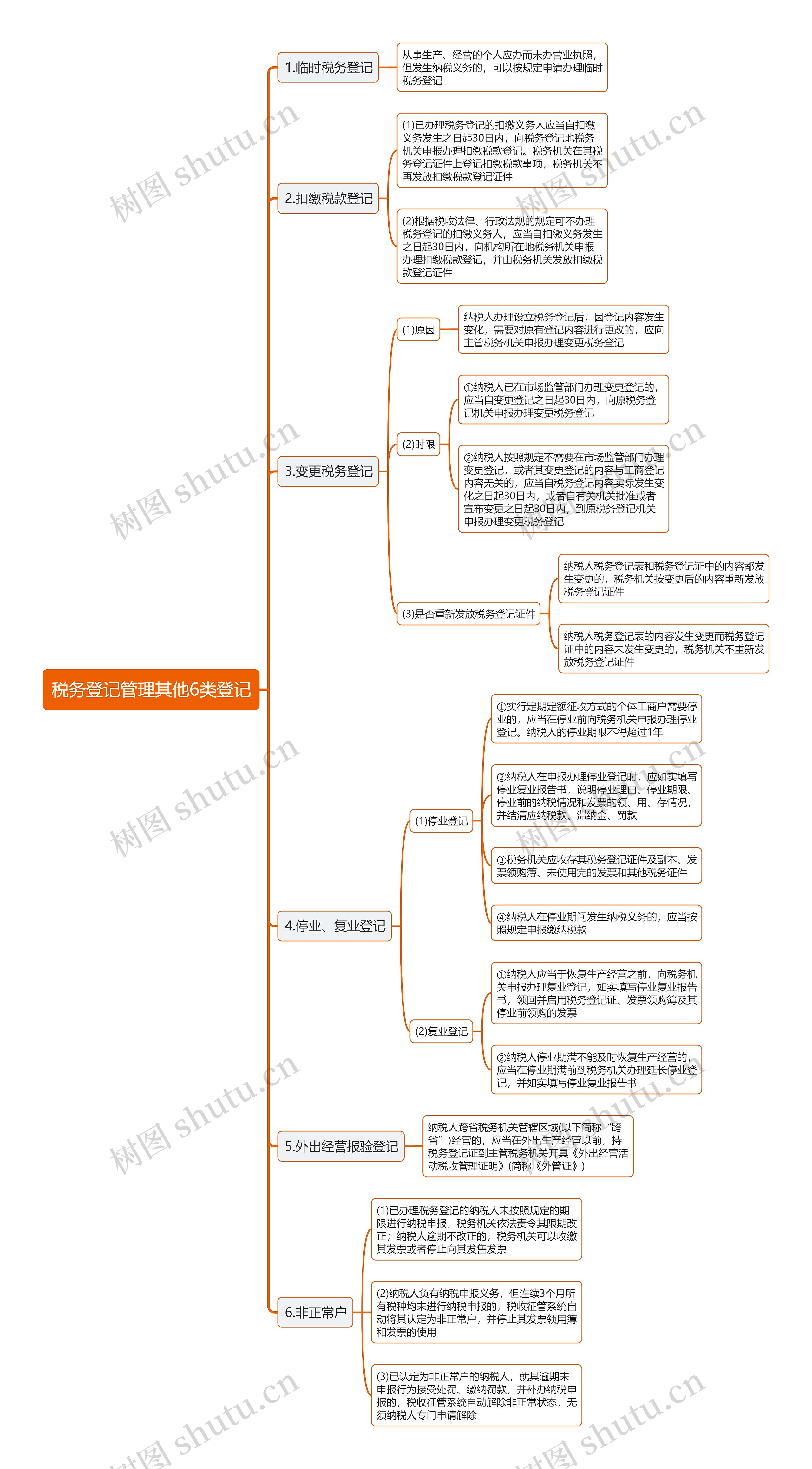 税务登记管理其他6类登记思维导图