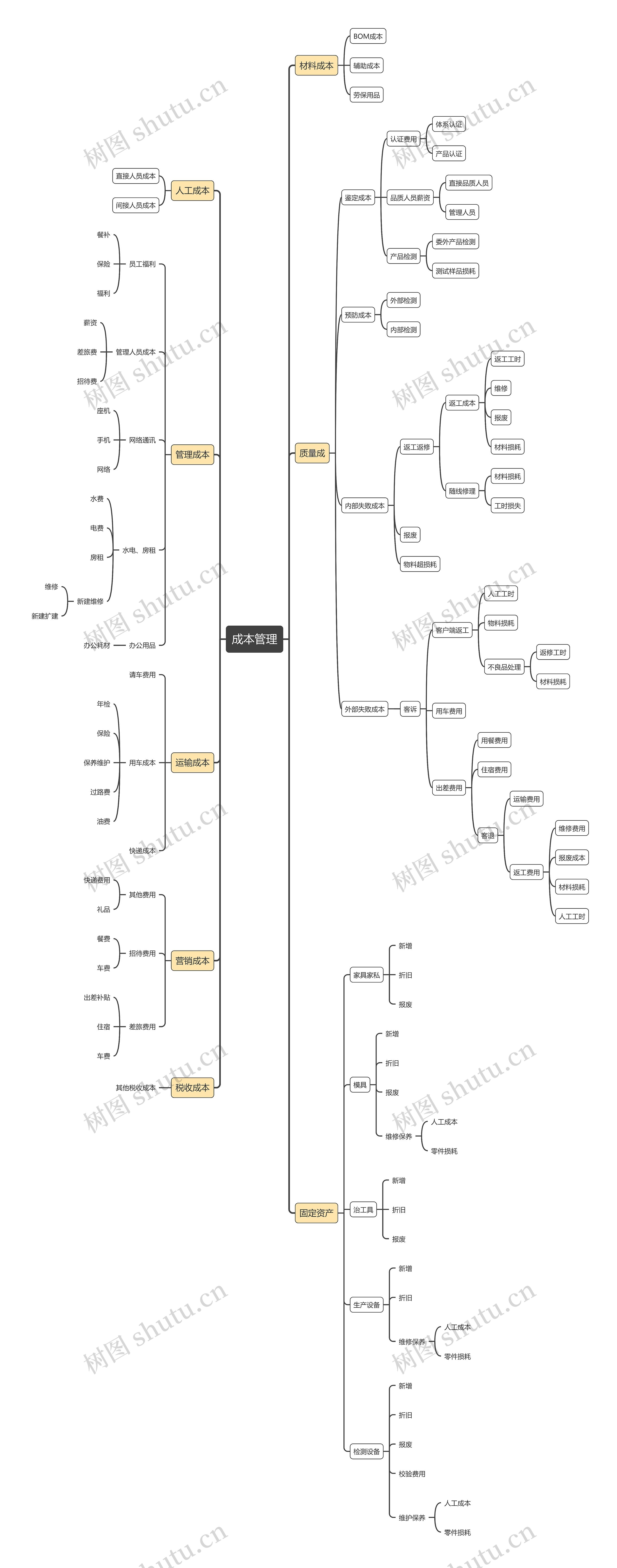 《成本管理》思维导图