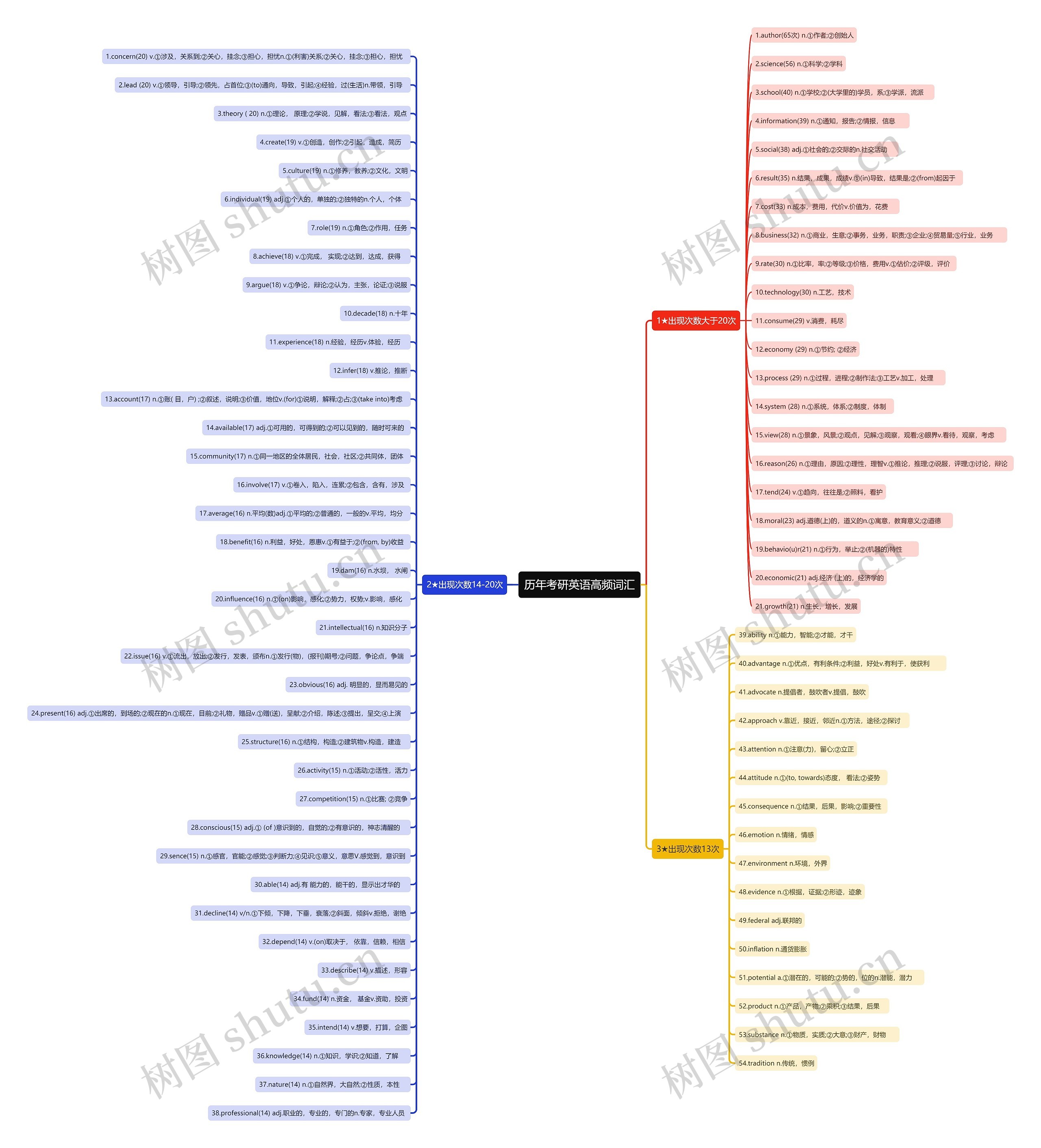 考研英语高频词汇思维导图
