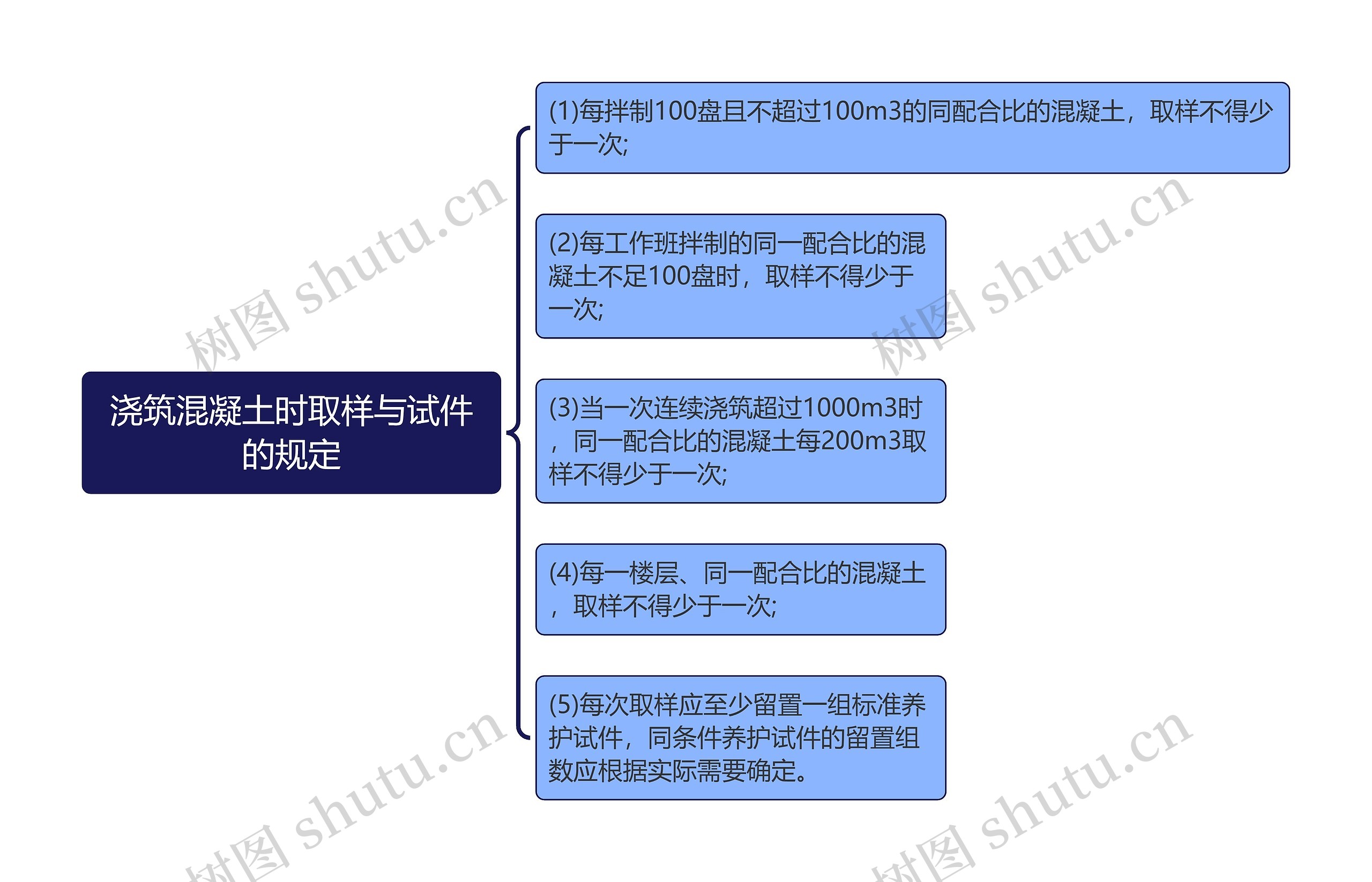 浇筑混凝土时取样与试件的规定思维导图