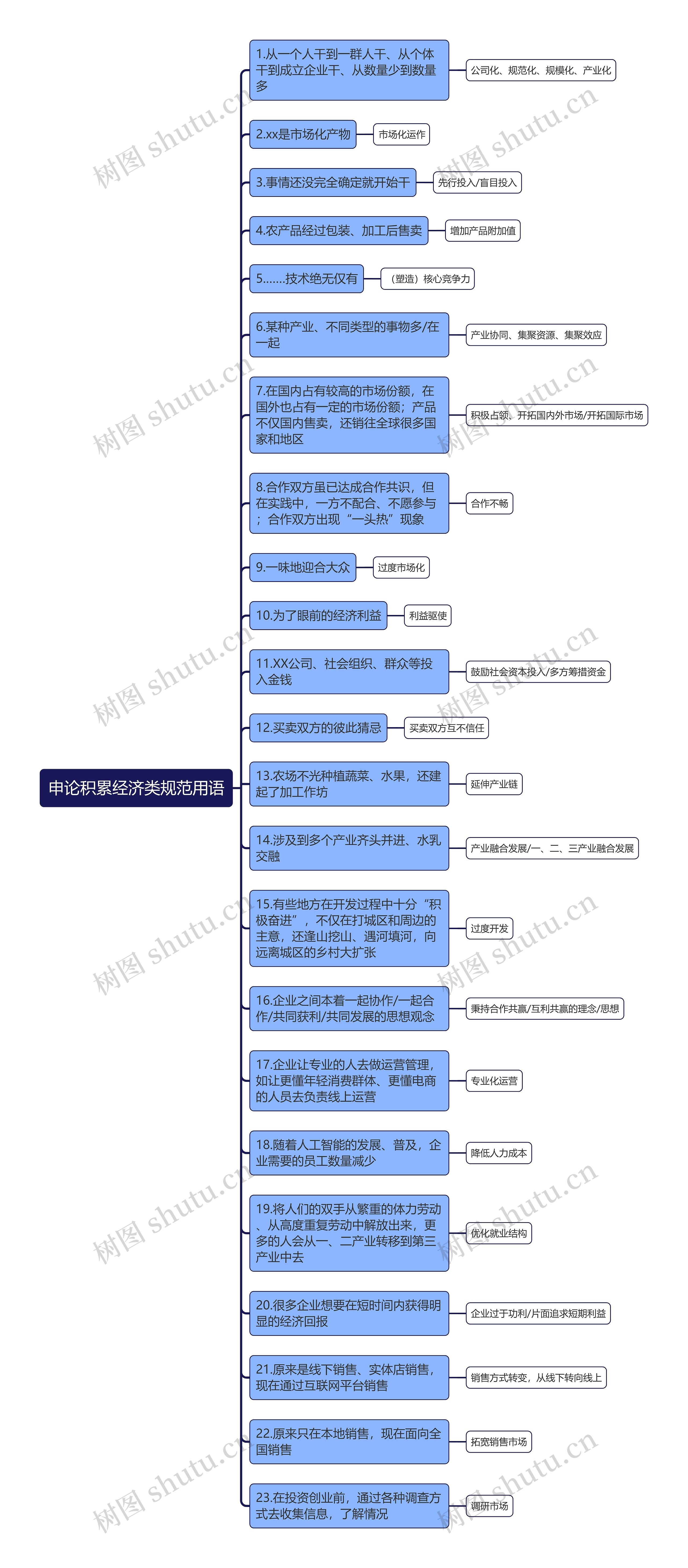 申论积累经济类规范用语思维导图