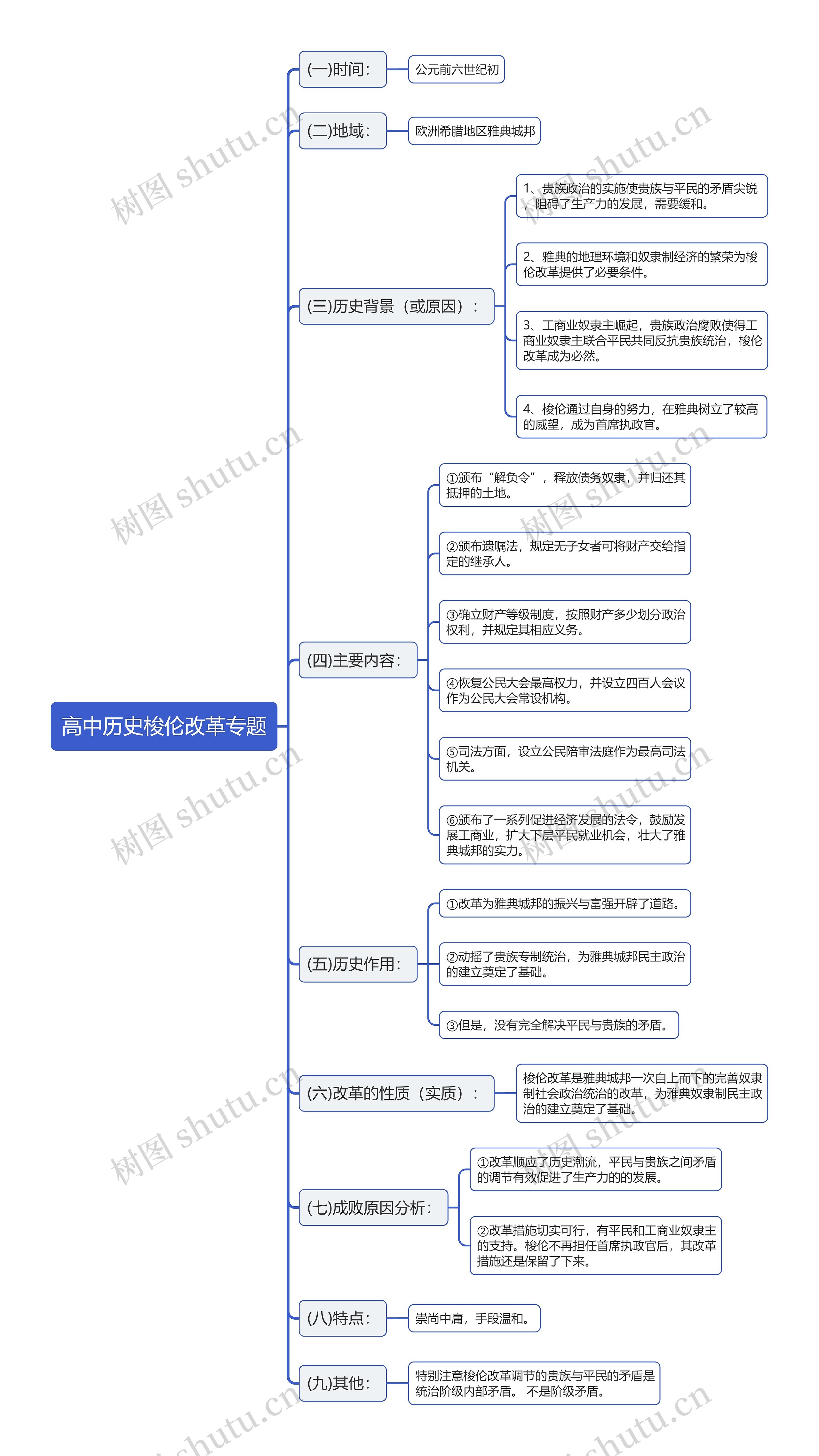 高中历史梭伦改革专题思维导图