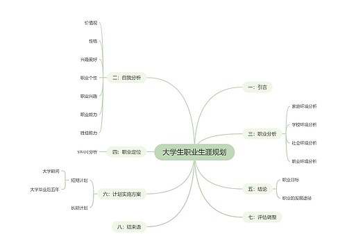 大学生职业生涯规划思维导图