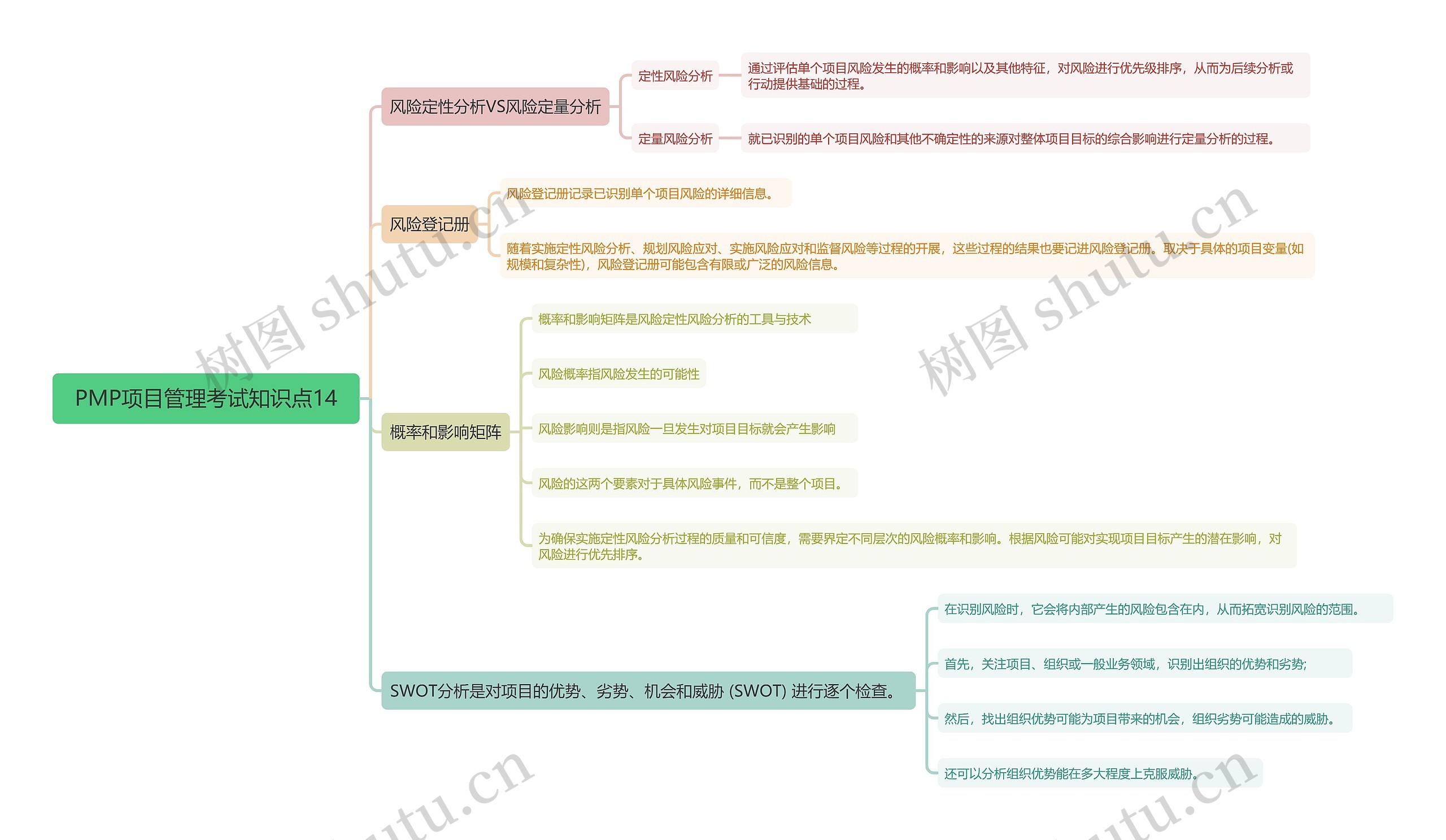PMP项目管理考试知识点14思维导图
