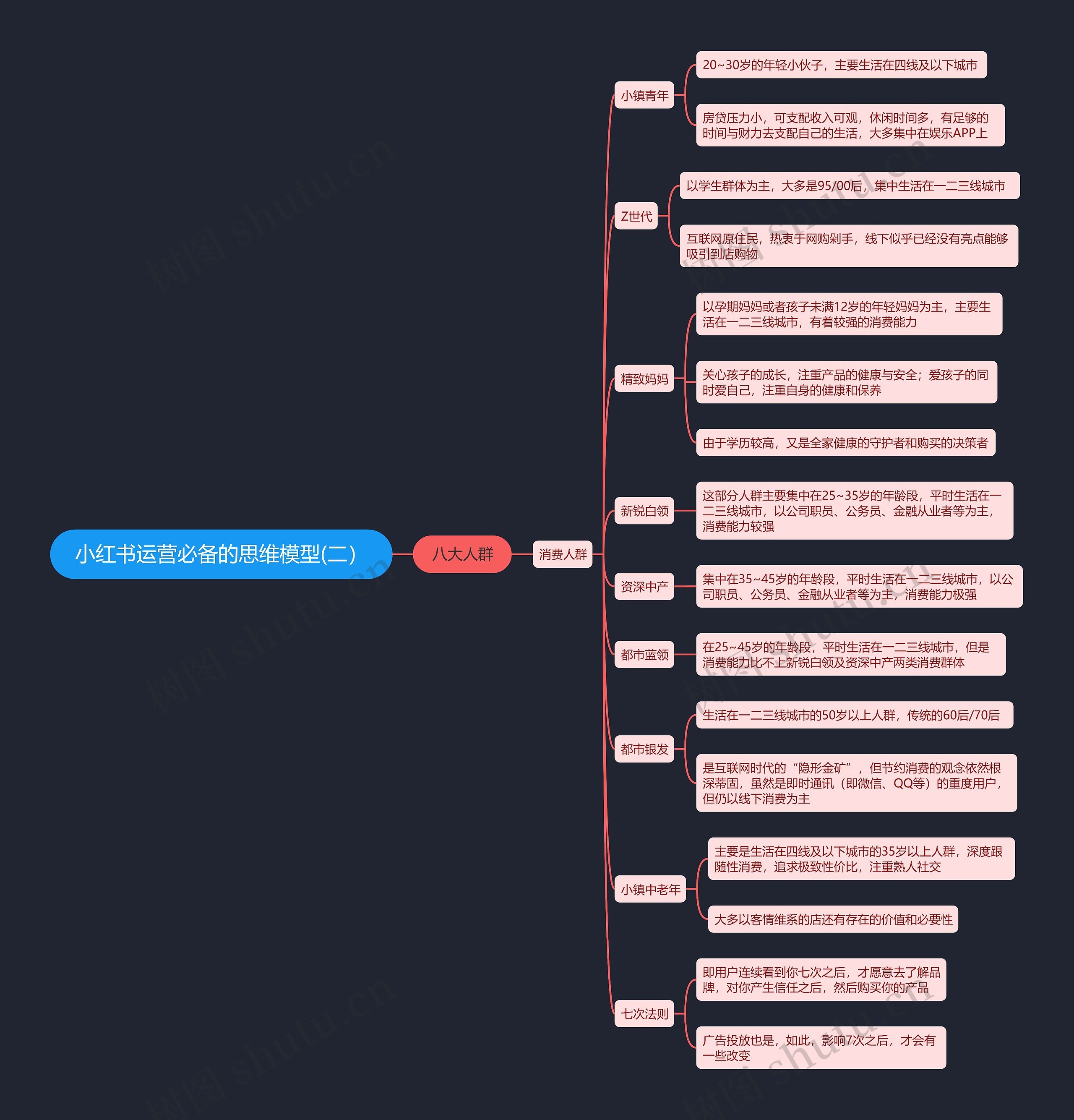 小红书运营必备的思维模型(二）思维导图