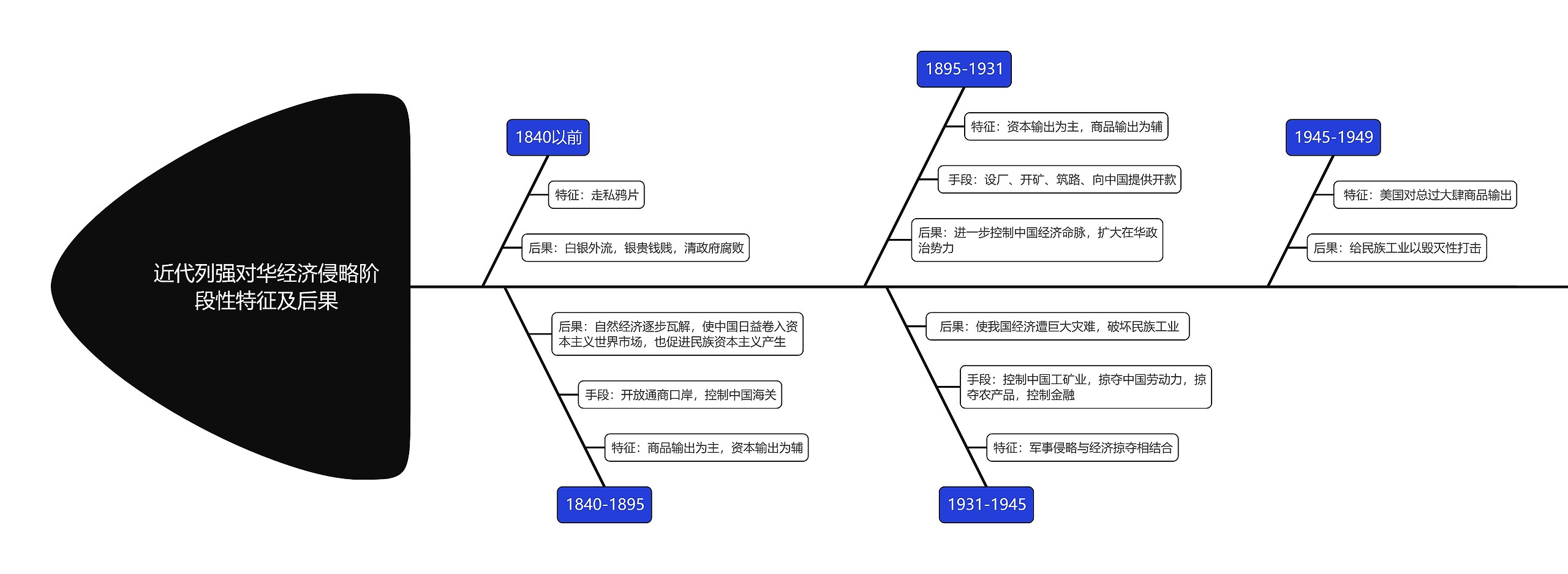 初中历史近代列强对华经济侵略阶段性特征及后果鱼骨图