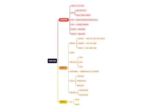 营销工作计划思维导图