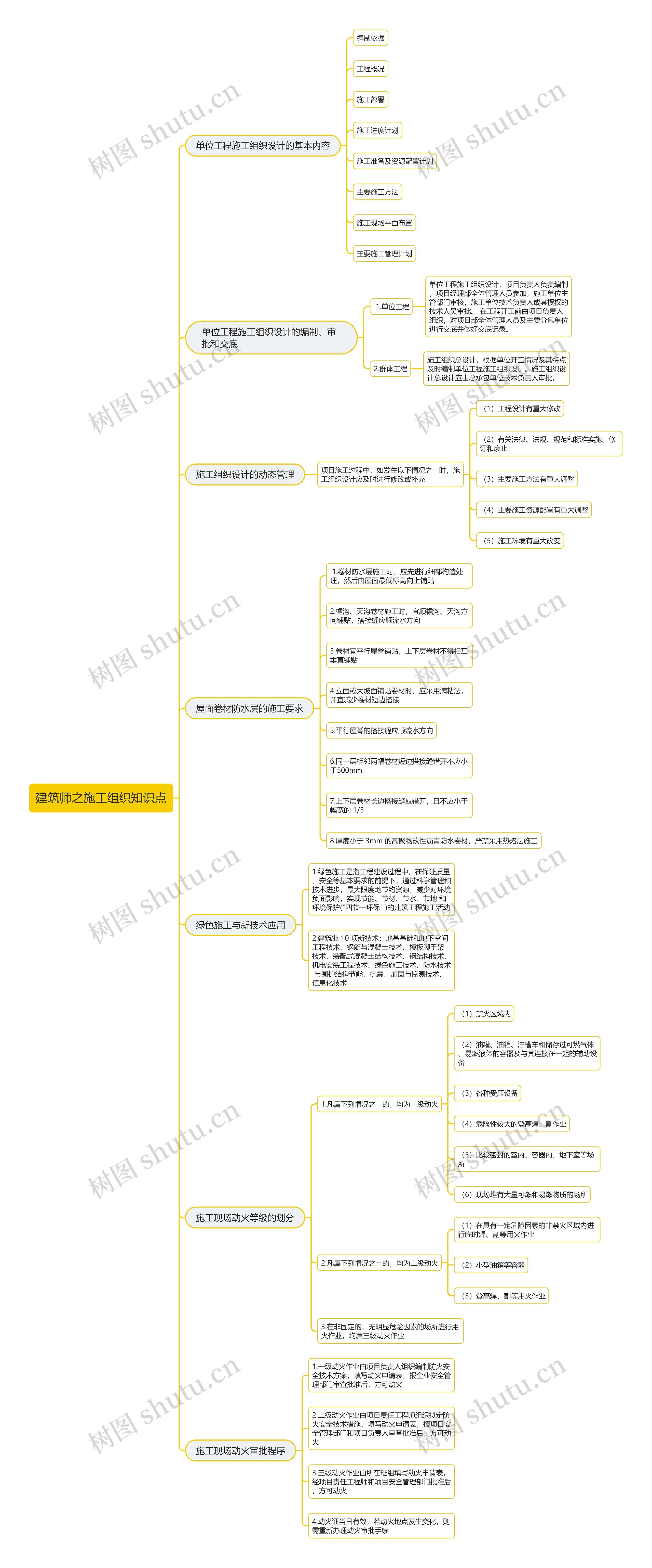 建筑师之施工组织知识点思维导图