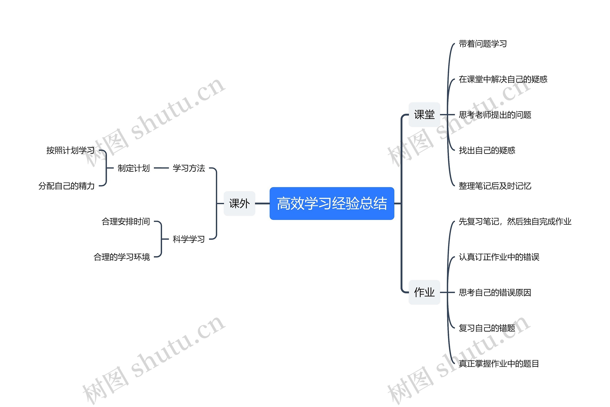 高效学习经验总结