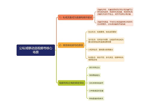 公私域联动是视频号核心场景思维导图