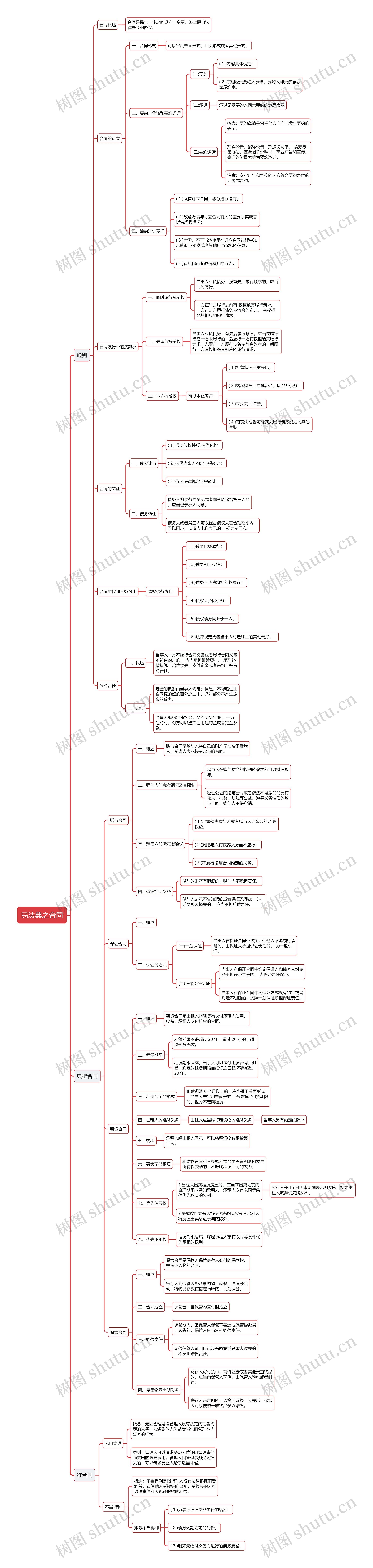 公基民法典之合同思维导图