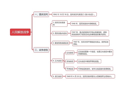 人民解放战争思维导图