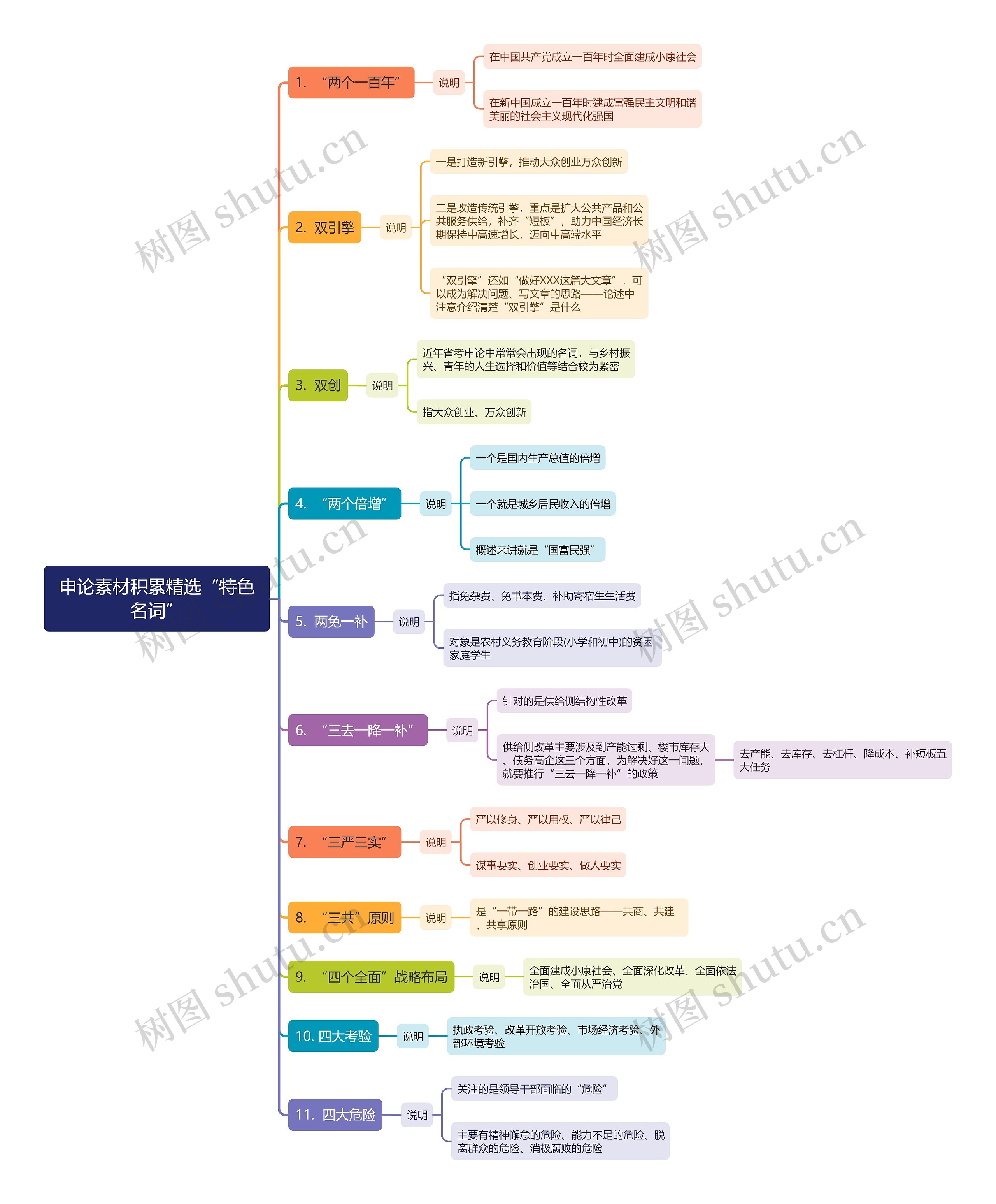 申论素材积累精选“特色名词”思维导图