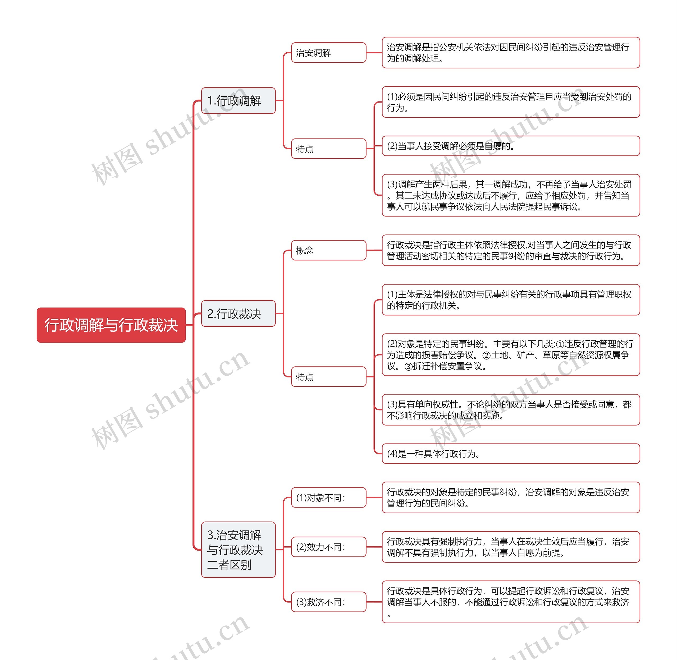 行政调解与行政裁决思维导图