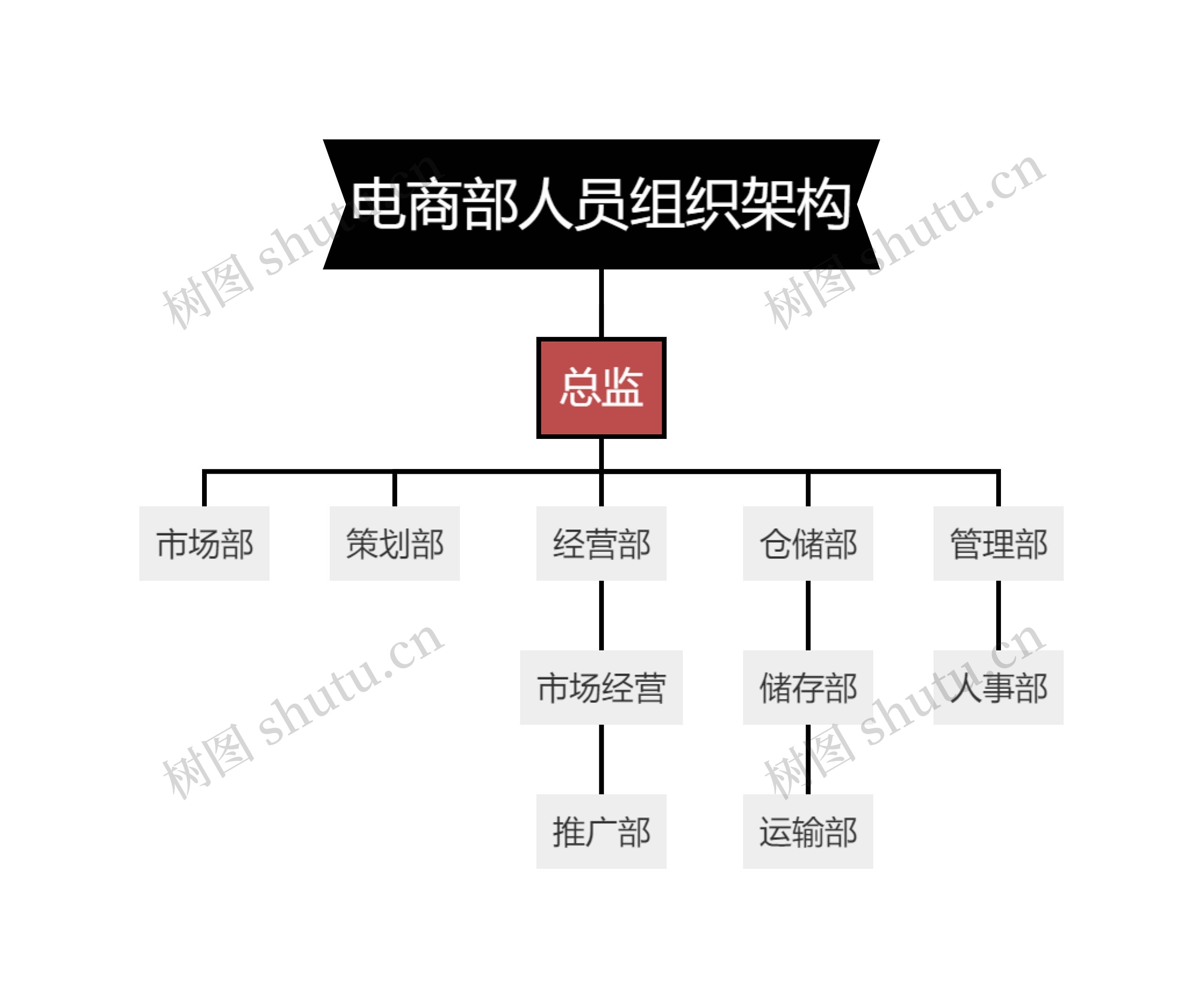 电商部人员组织架构思维导图