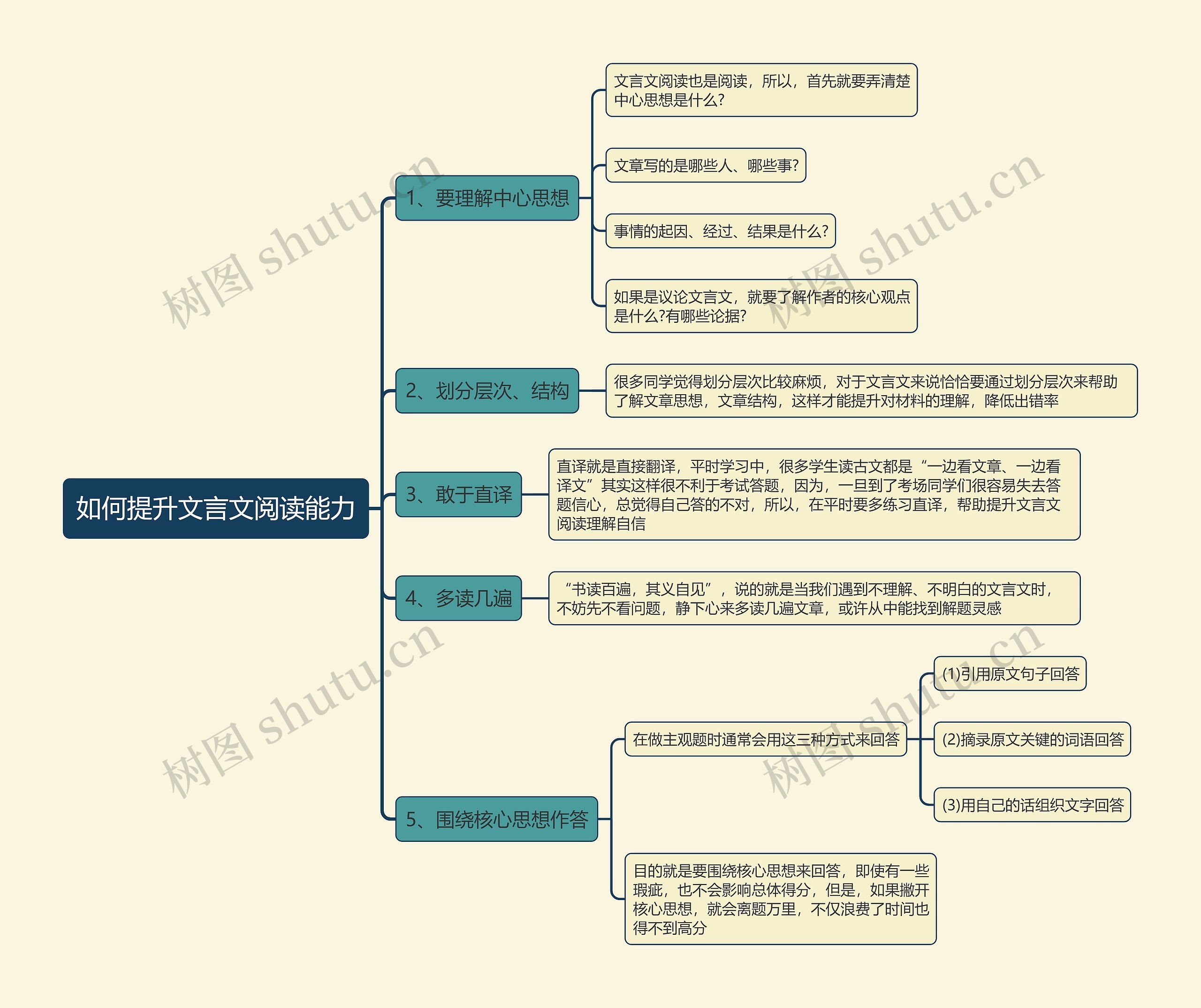 如何提升文言文阅读能力思维导图