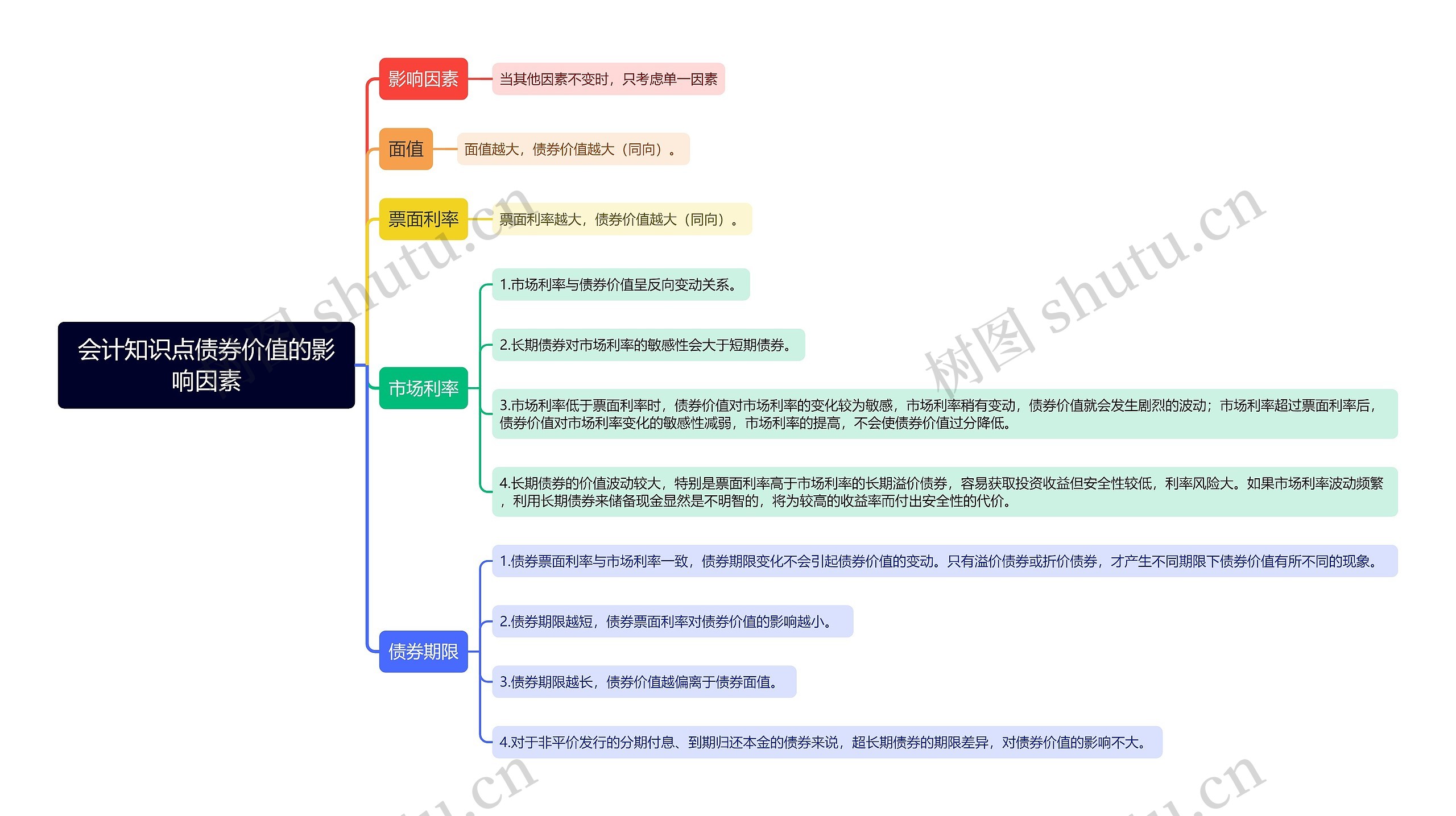 会计知识点债券价值的影响因素思维导图