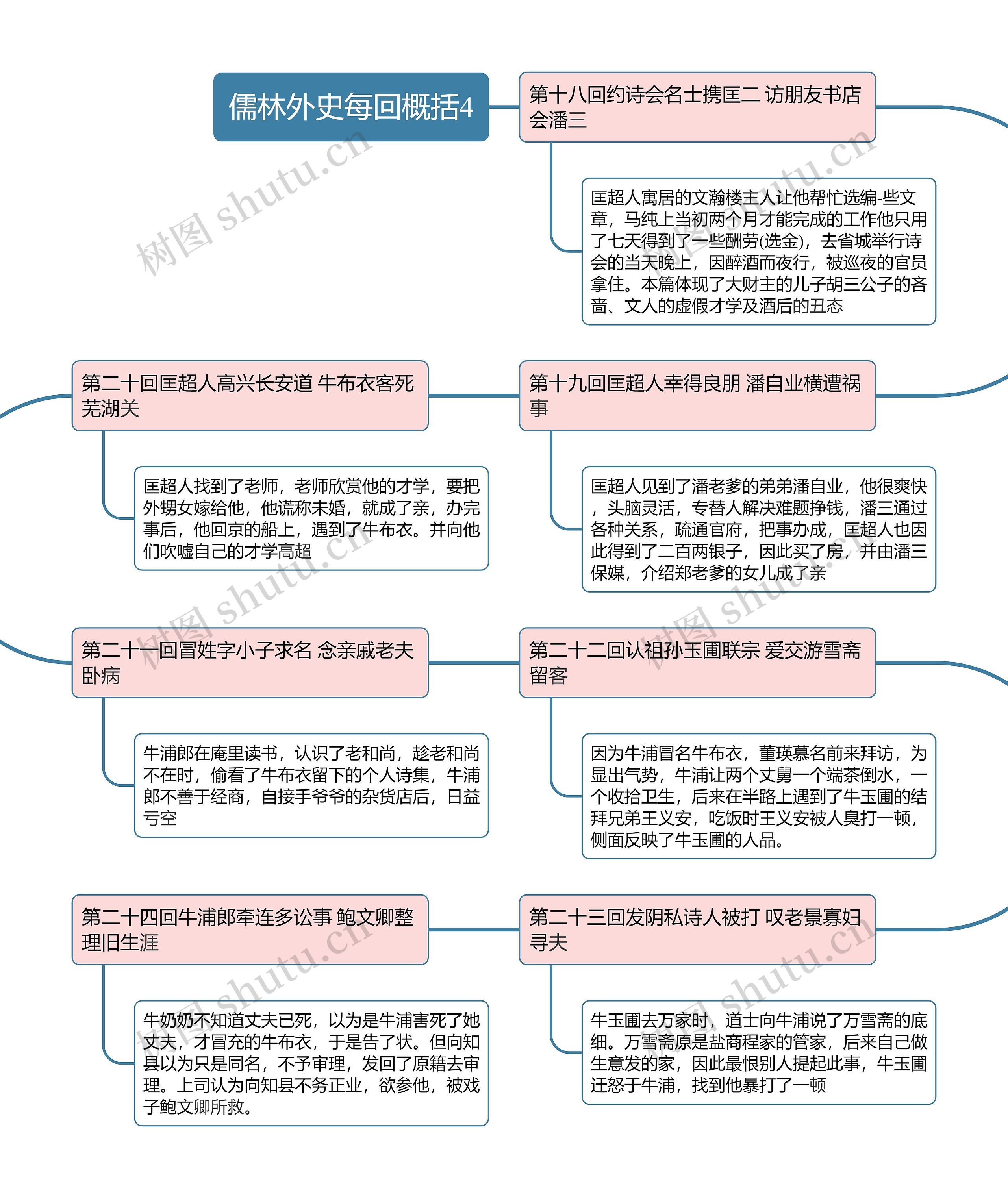 儒林外史每回概括4思维导图高清图 儒林外史每回概括4思维导图