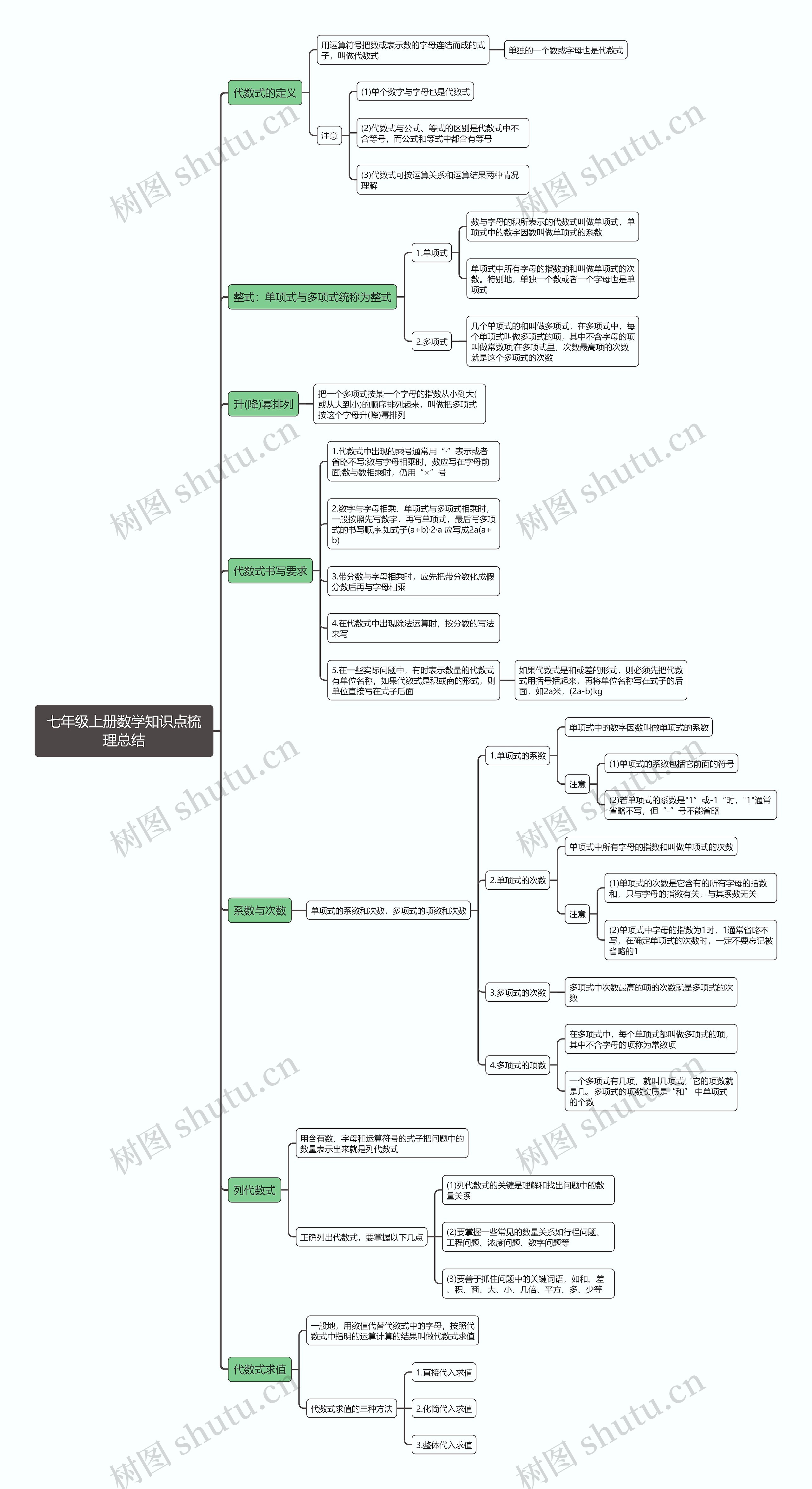 七年级上册数学知识点思维导图