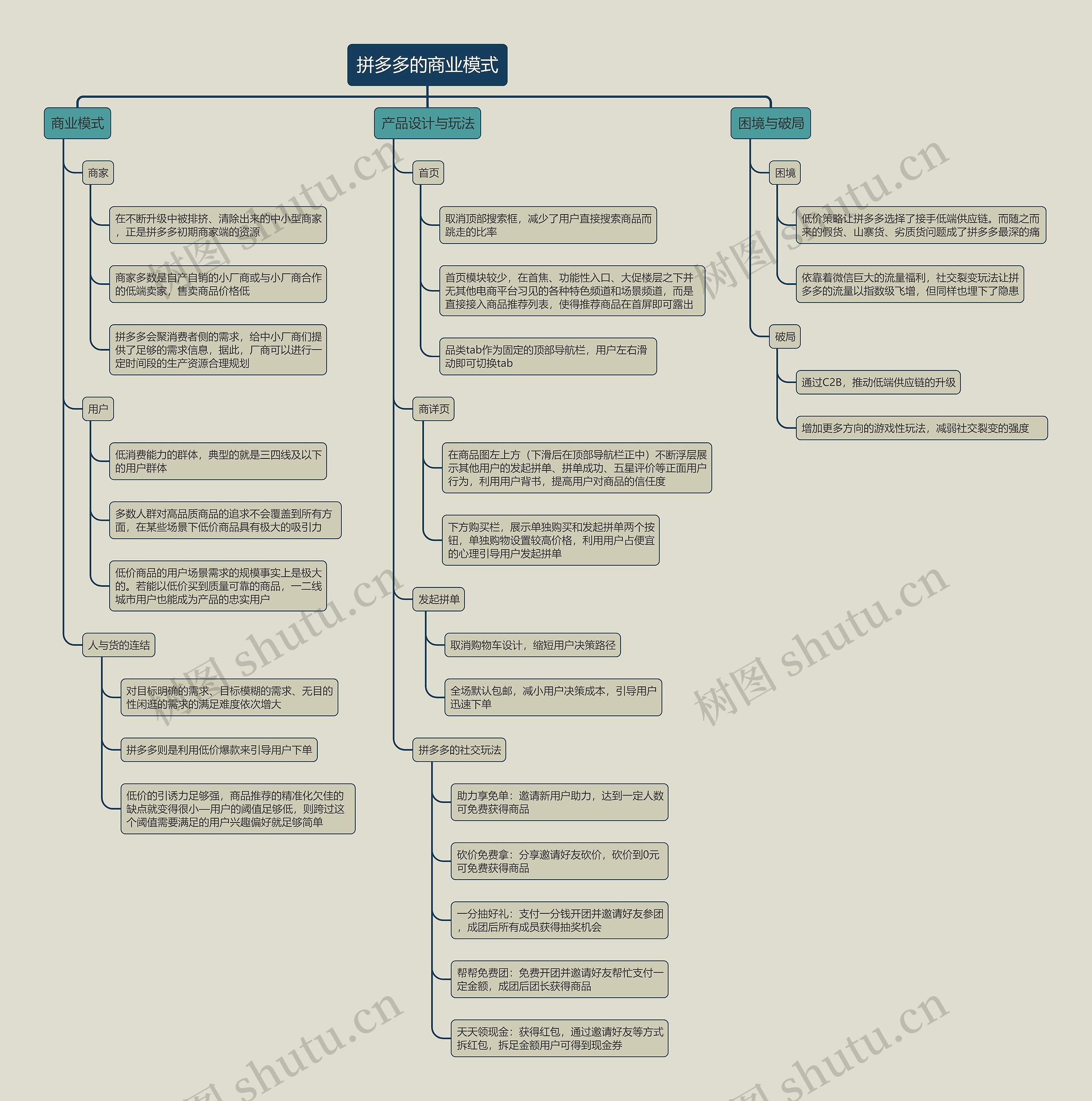 拼多多的商业模式思维导图