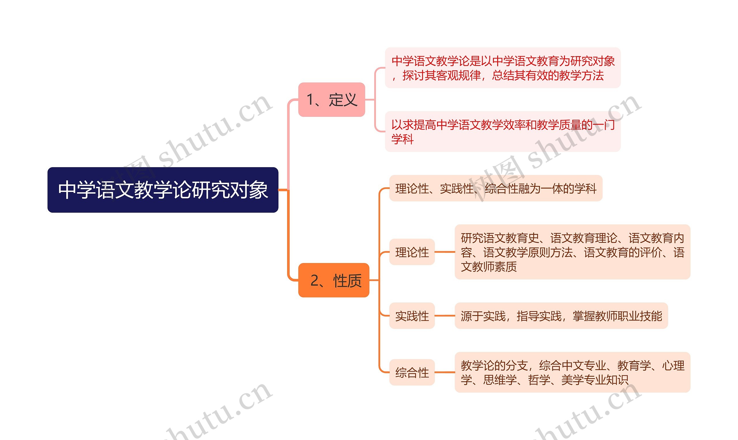 中学语文教学论研究对象思维导图