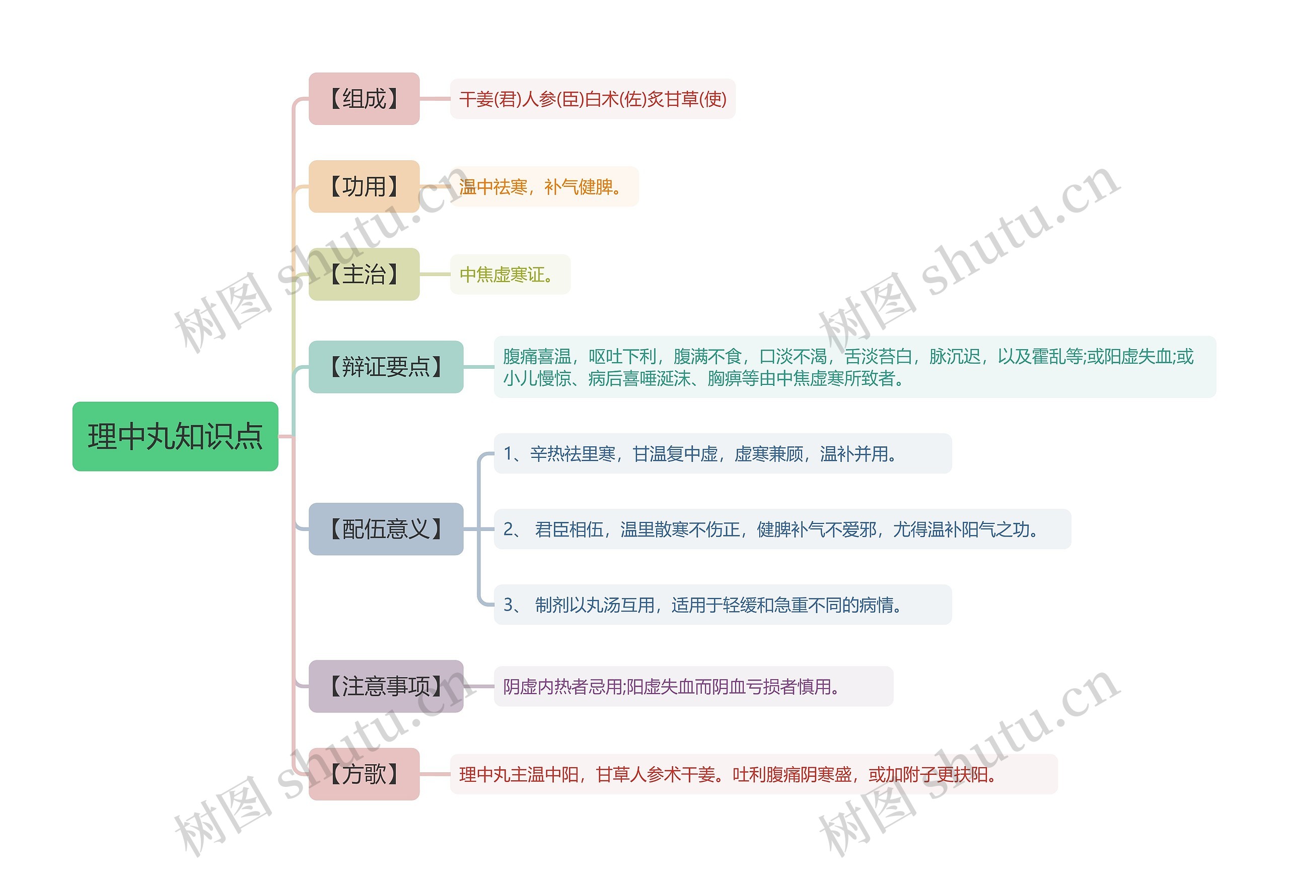 理中丸知识点思维导图