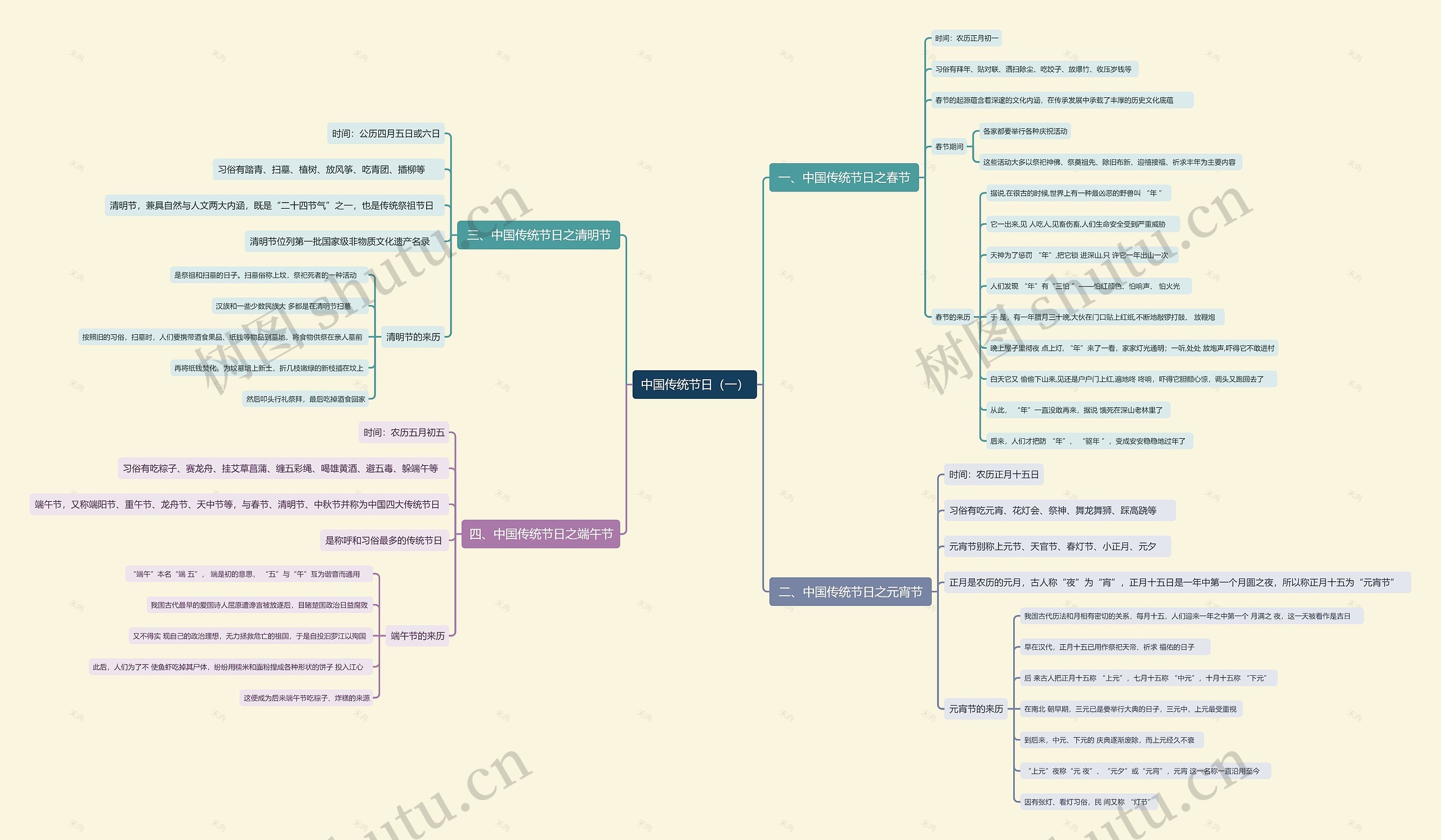 中国传统节日（一）思维导图