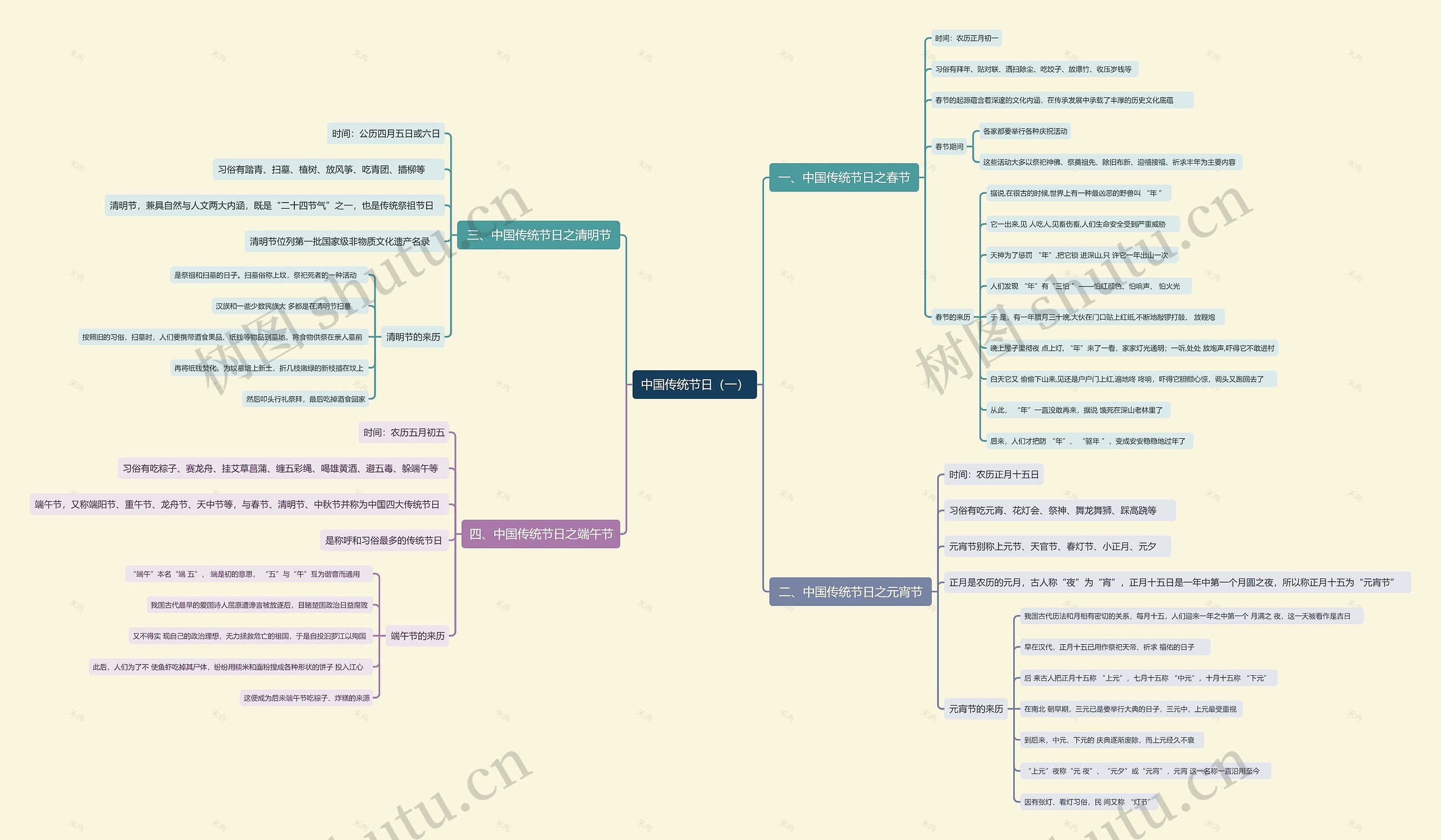 中国传统节日(一)思维导图高清图 中国传统节日(一)思维导图