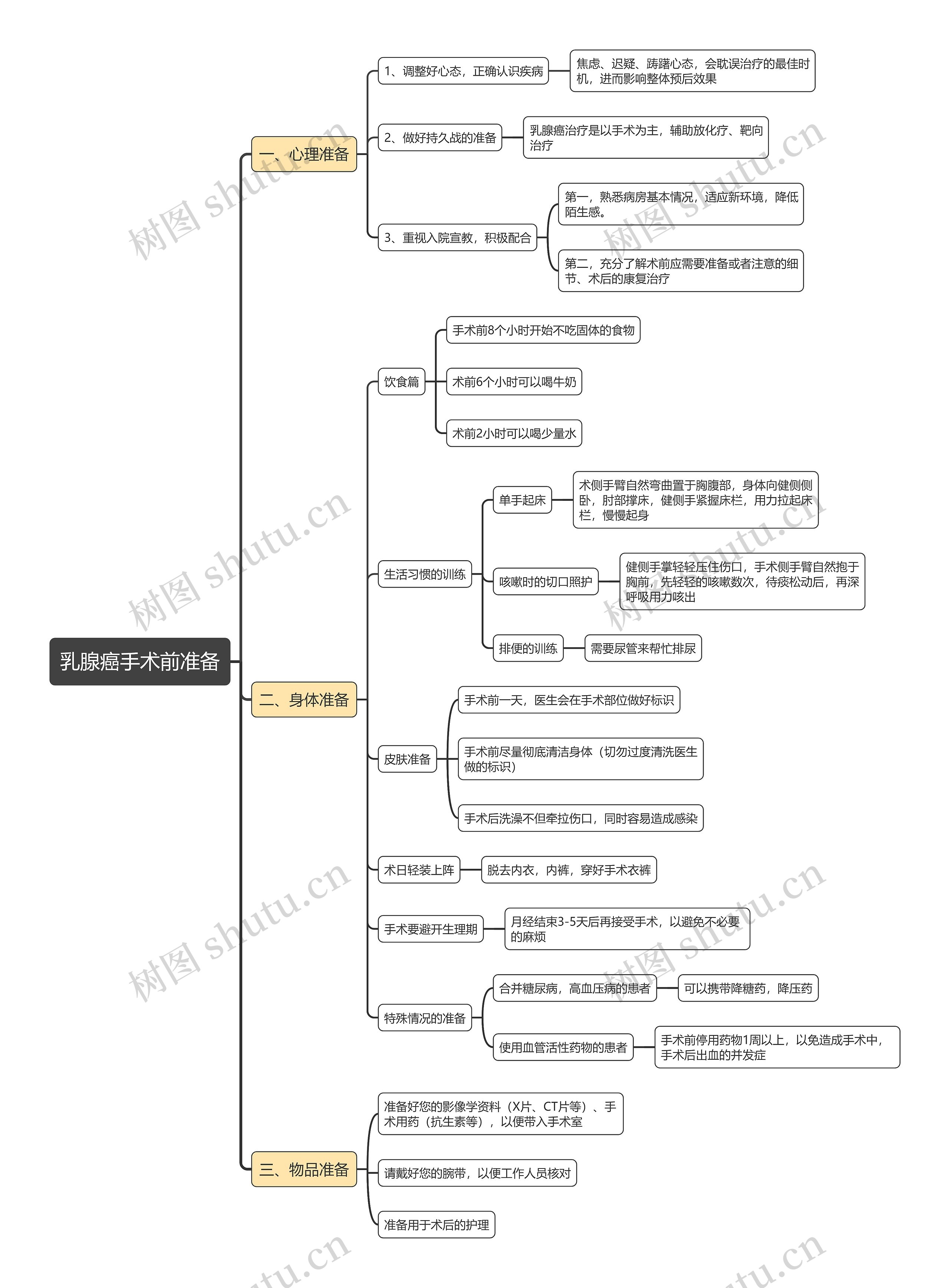 乳腺癌手术前准备思维导图