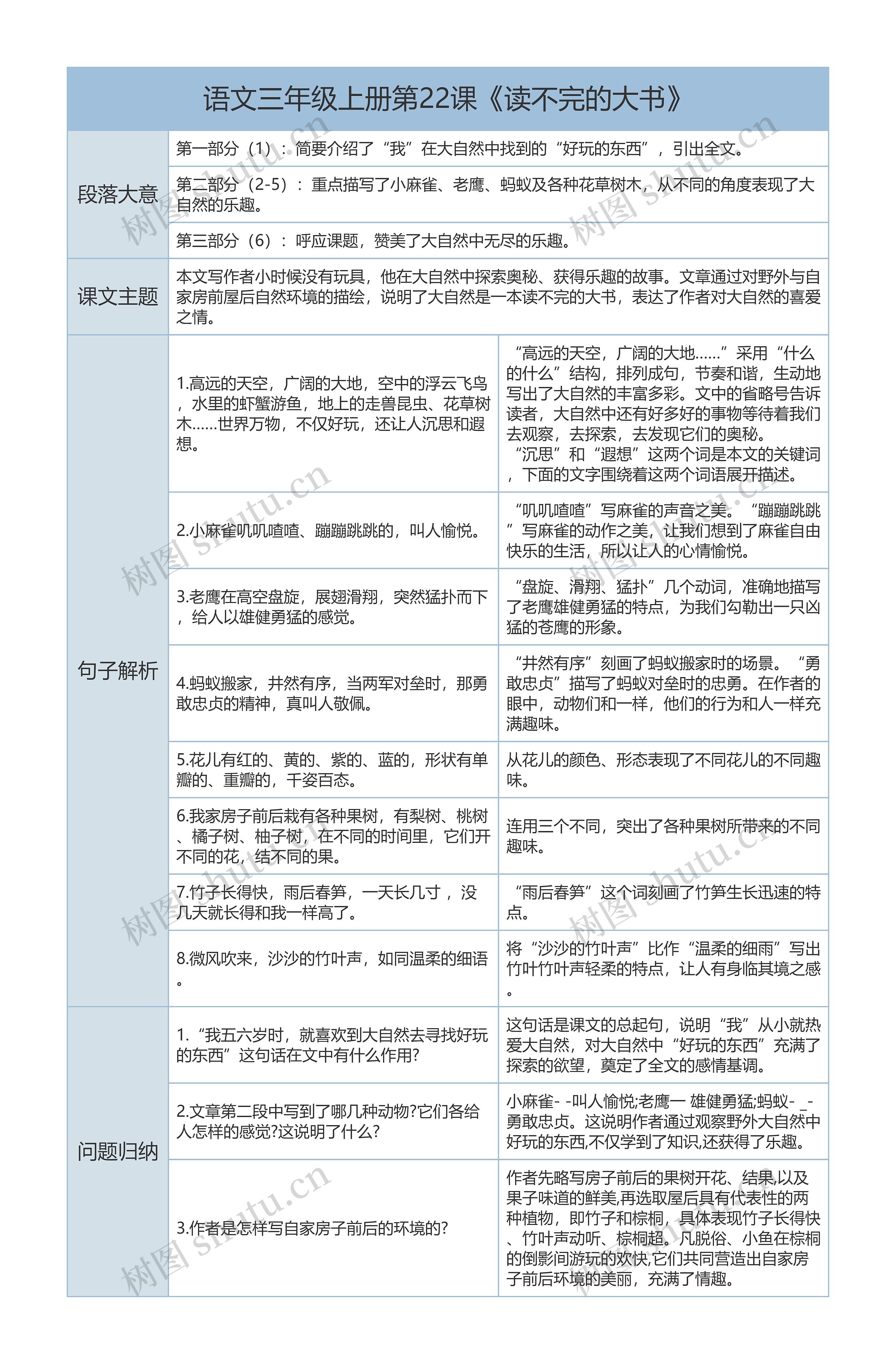 三年级上册语文第22课《读不完的大书》课文解析树形表格思维导图