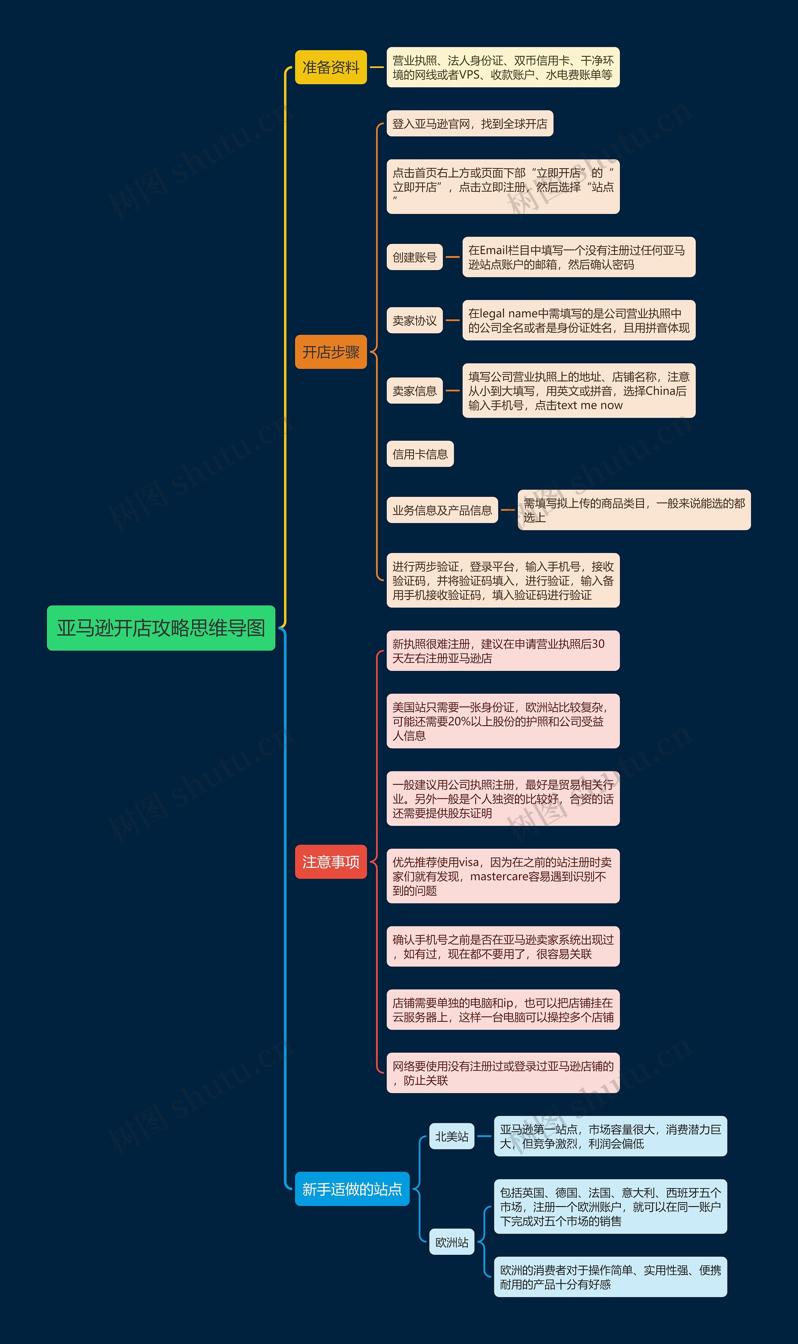 亚马逊开店攻略思维导图