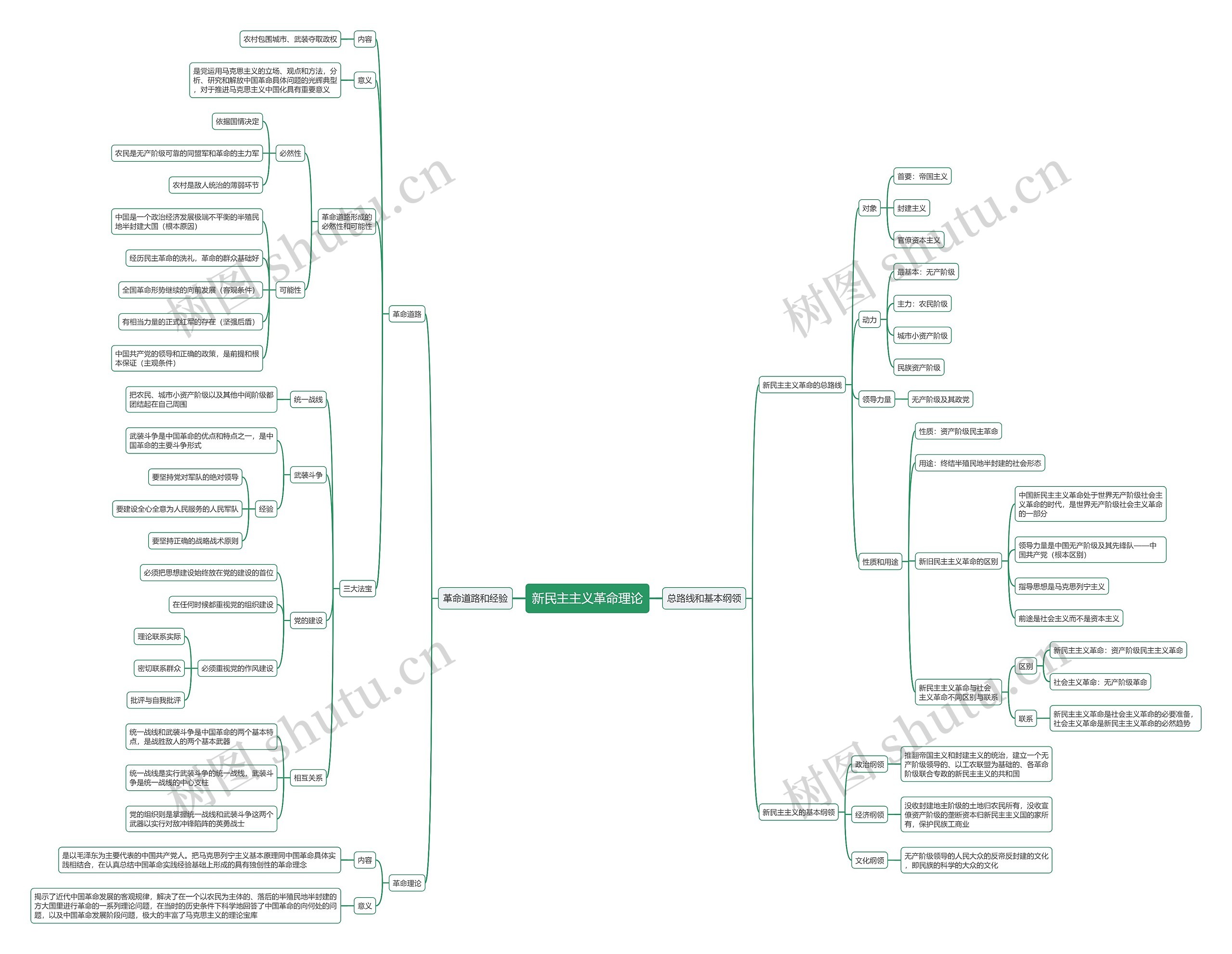 新民主主义革命理论思维导图