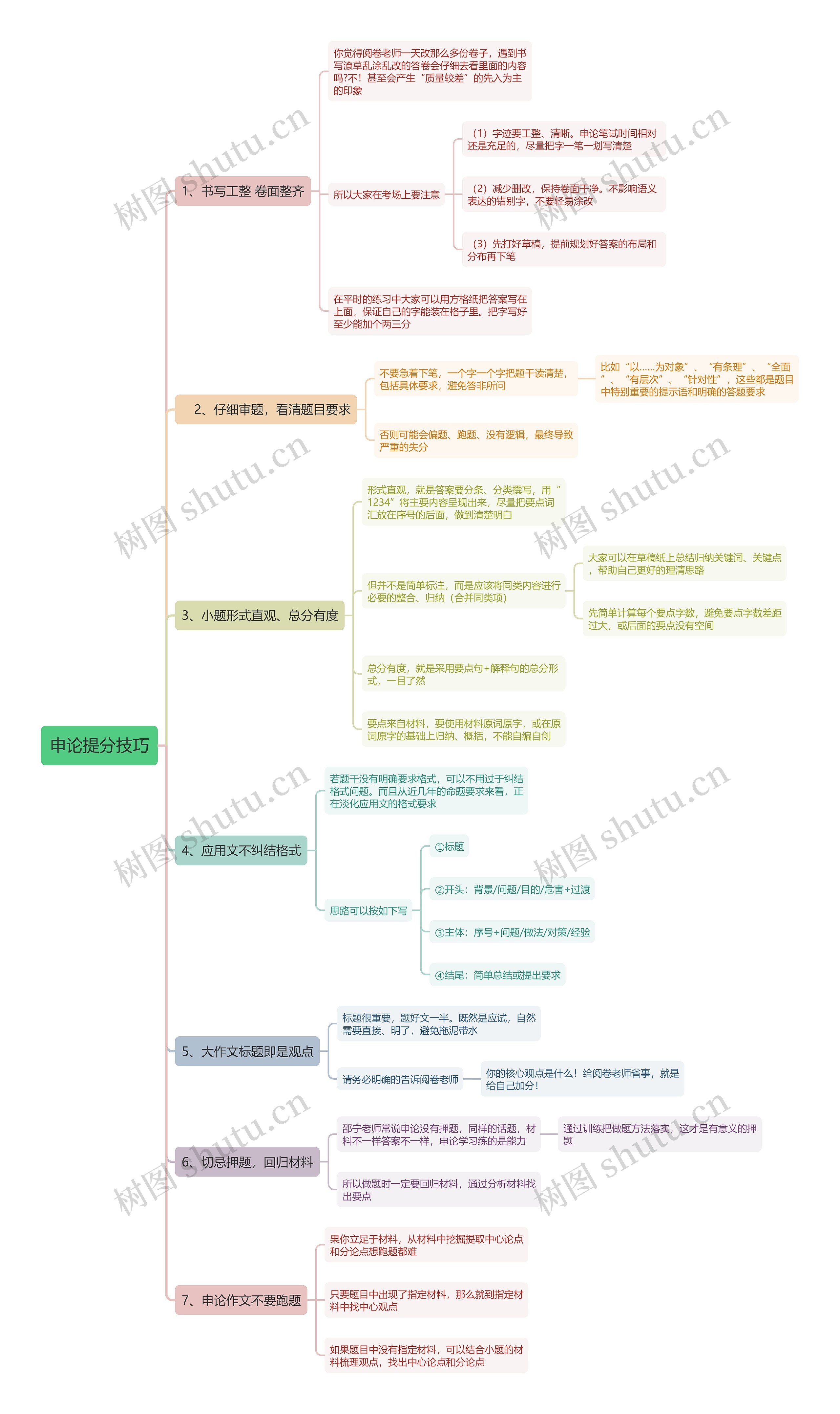 申论提分技巧思维导图