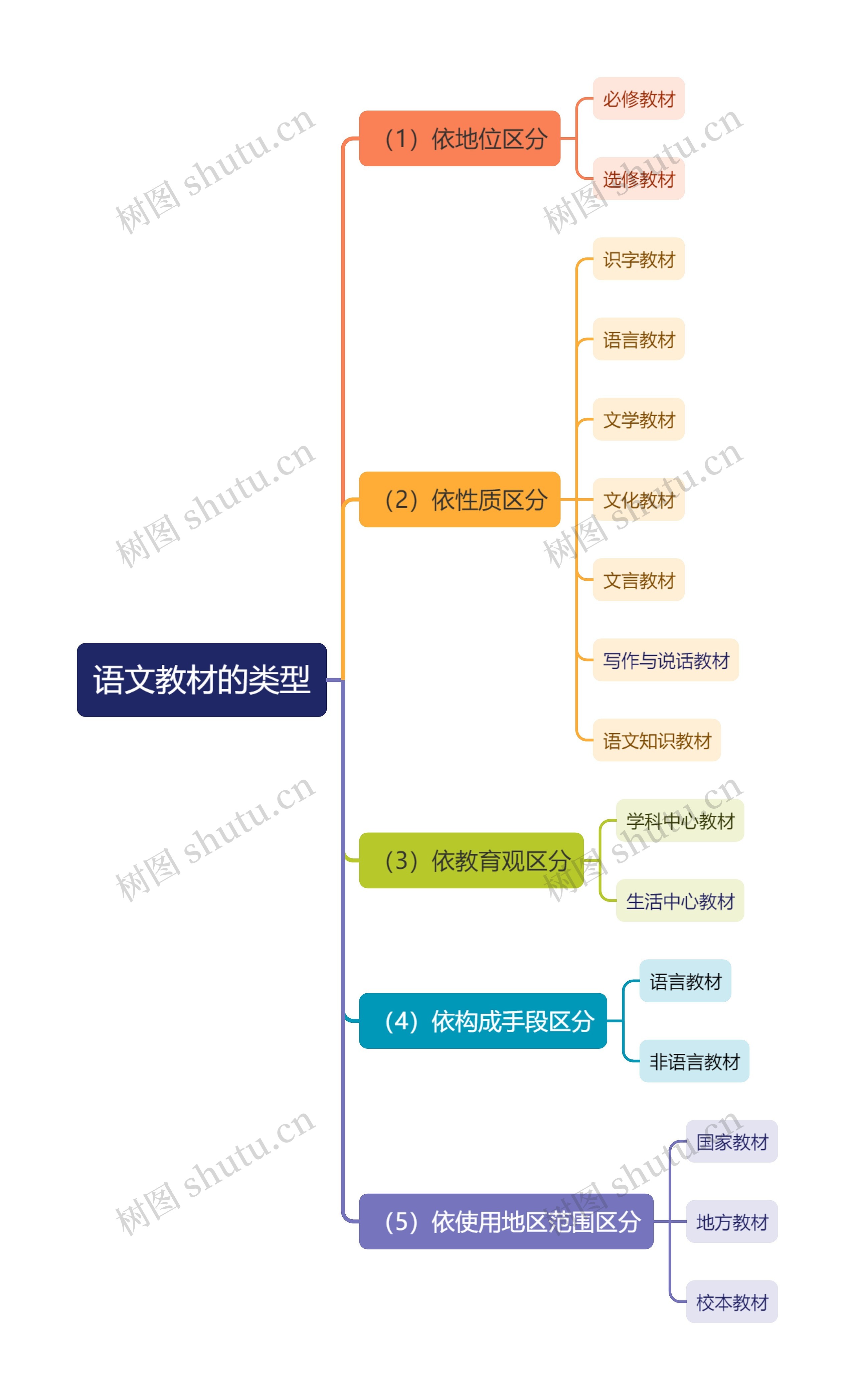 语文教材的类型思维导图