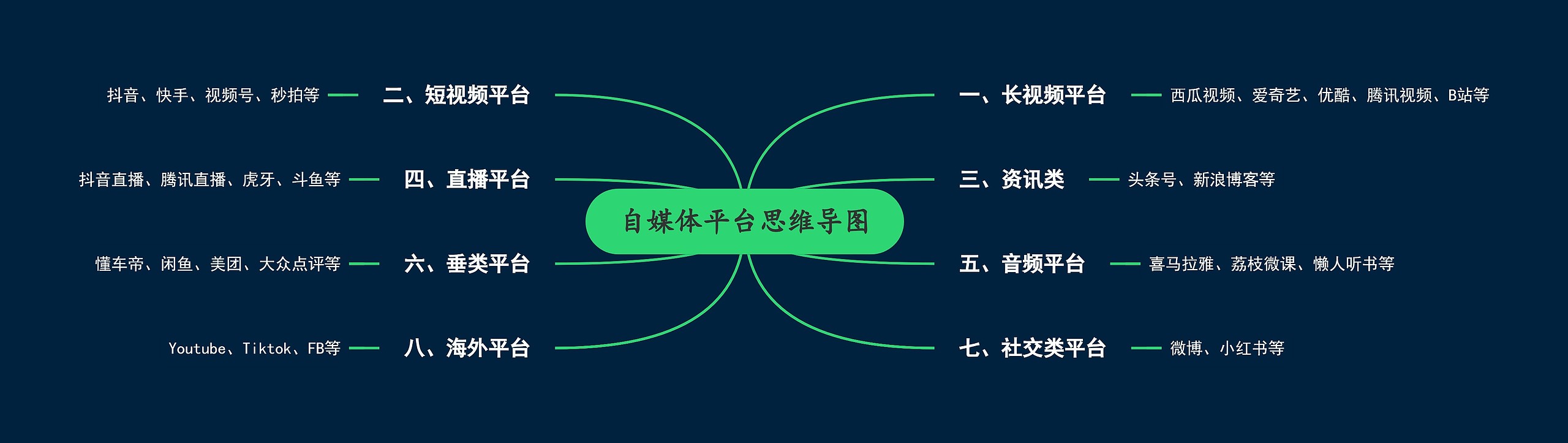 自媒体平台思维导图高清图 自媒体平台思维导图
