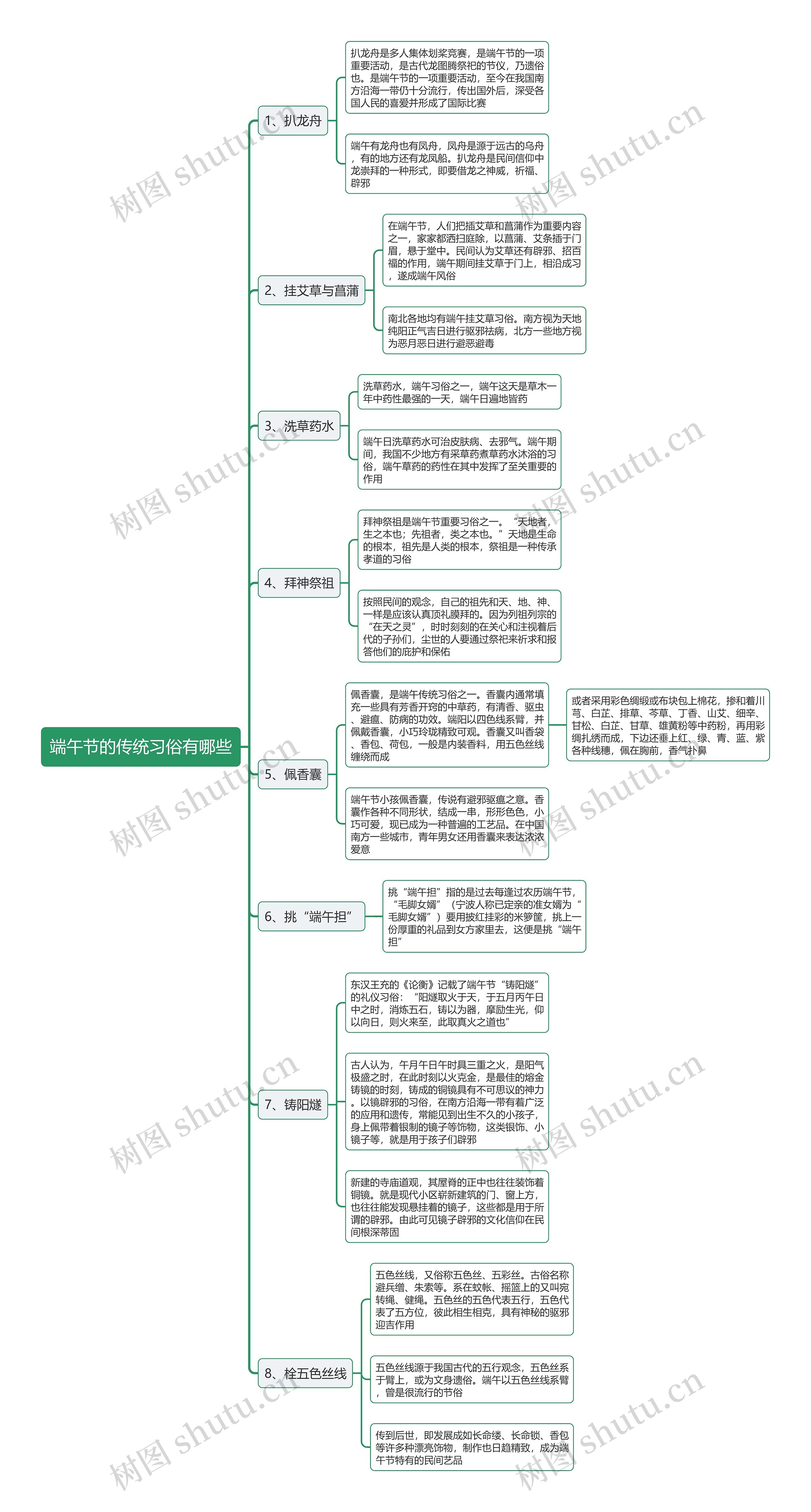 端午节的传统习俗有哪些思维导图