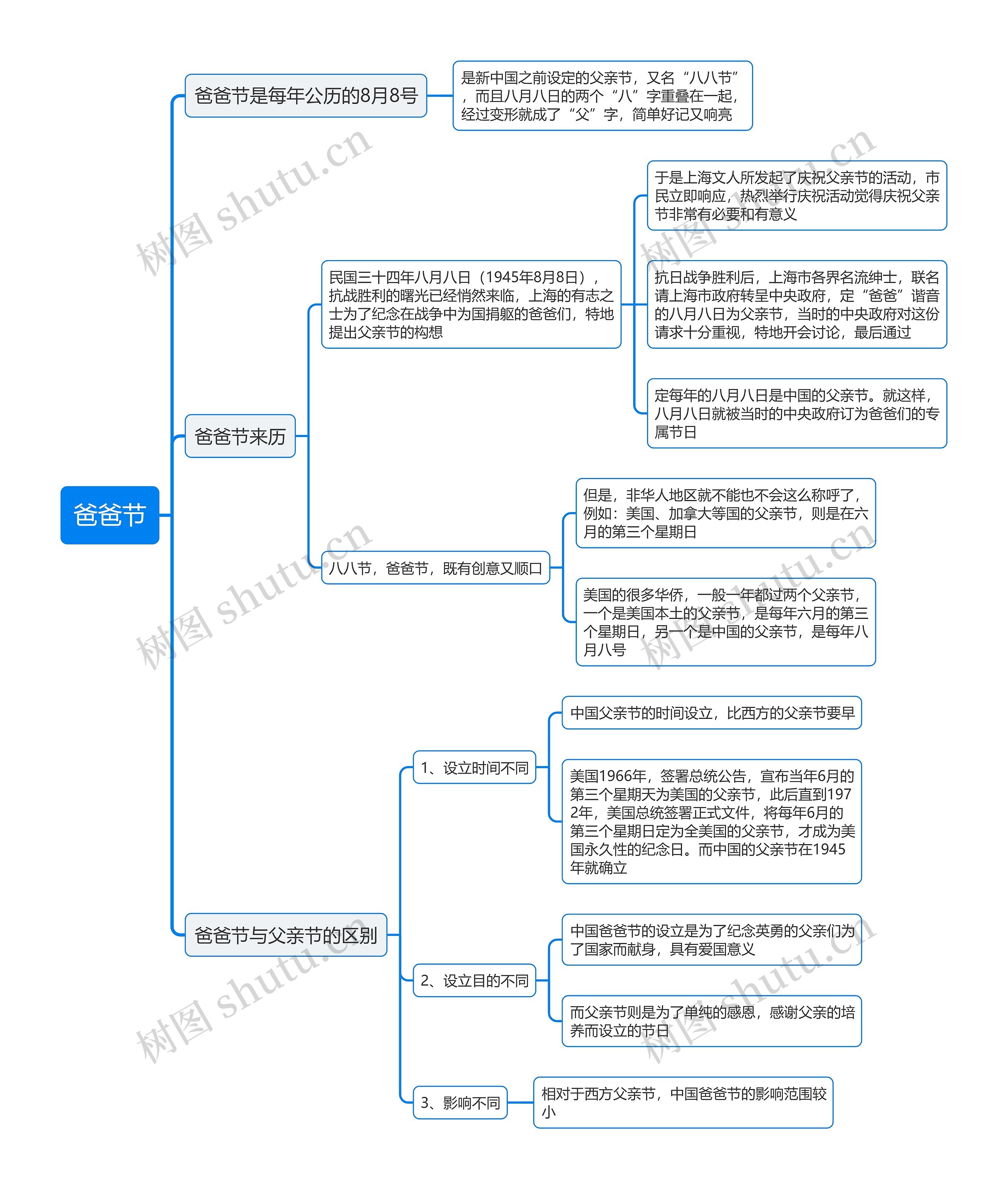 爸爸节思维导图