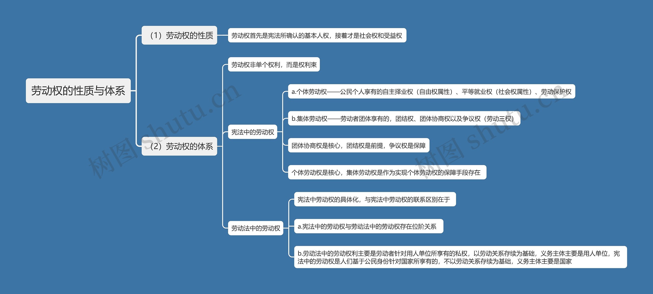 劳动权的性质与体系思维导图