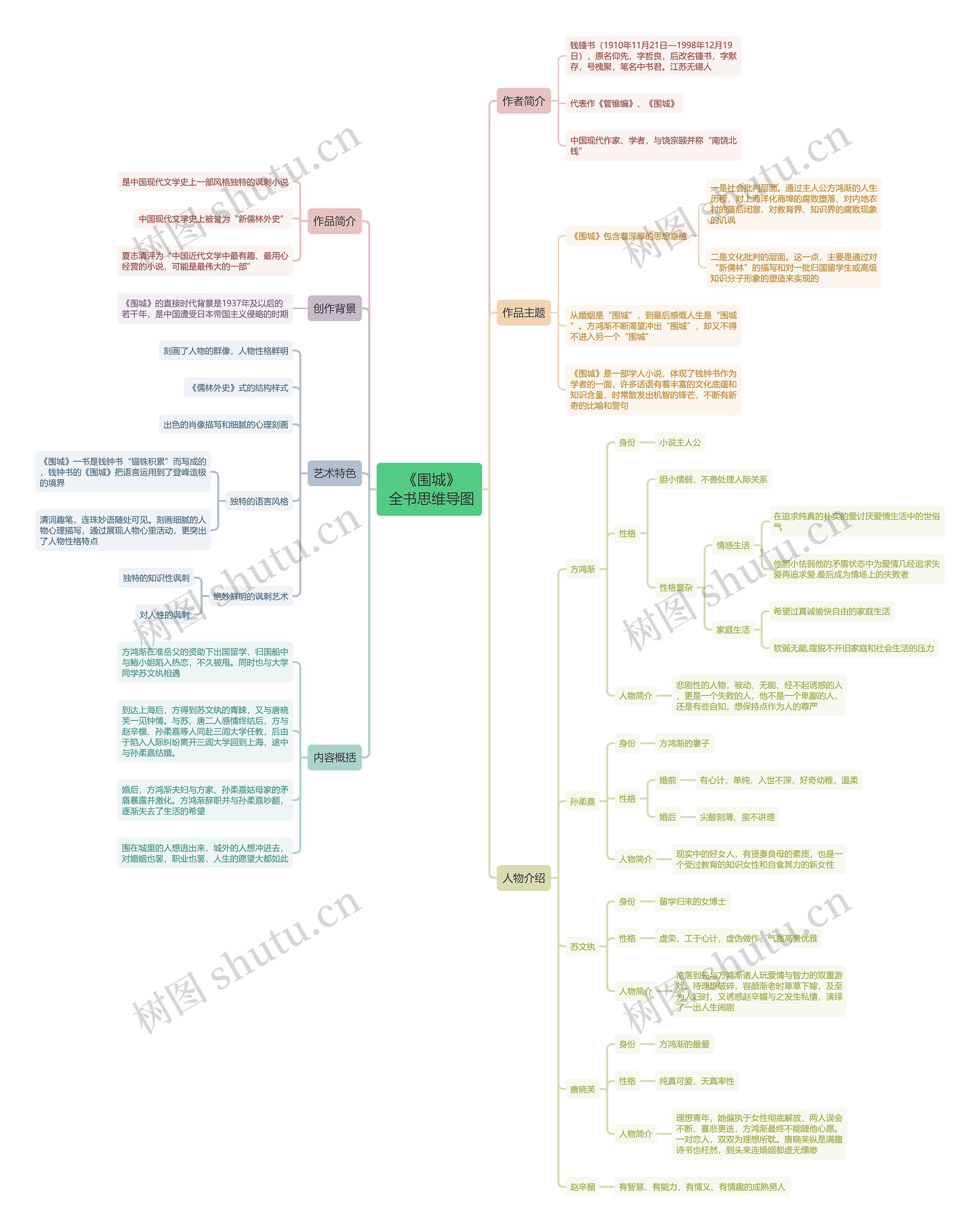 《围城》思维导图